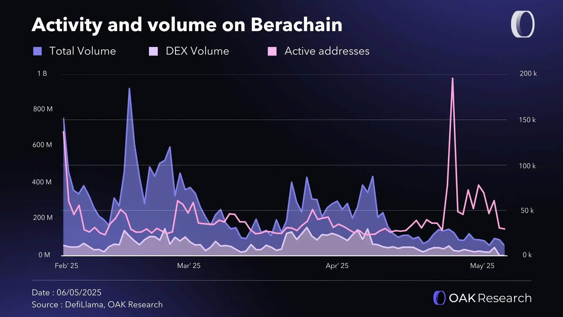 Where Does Berachain (BERA) Stand? A Report Three Months After Mainnet  Launch and Airdrop | OAK Research