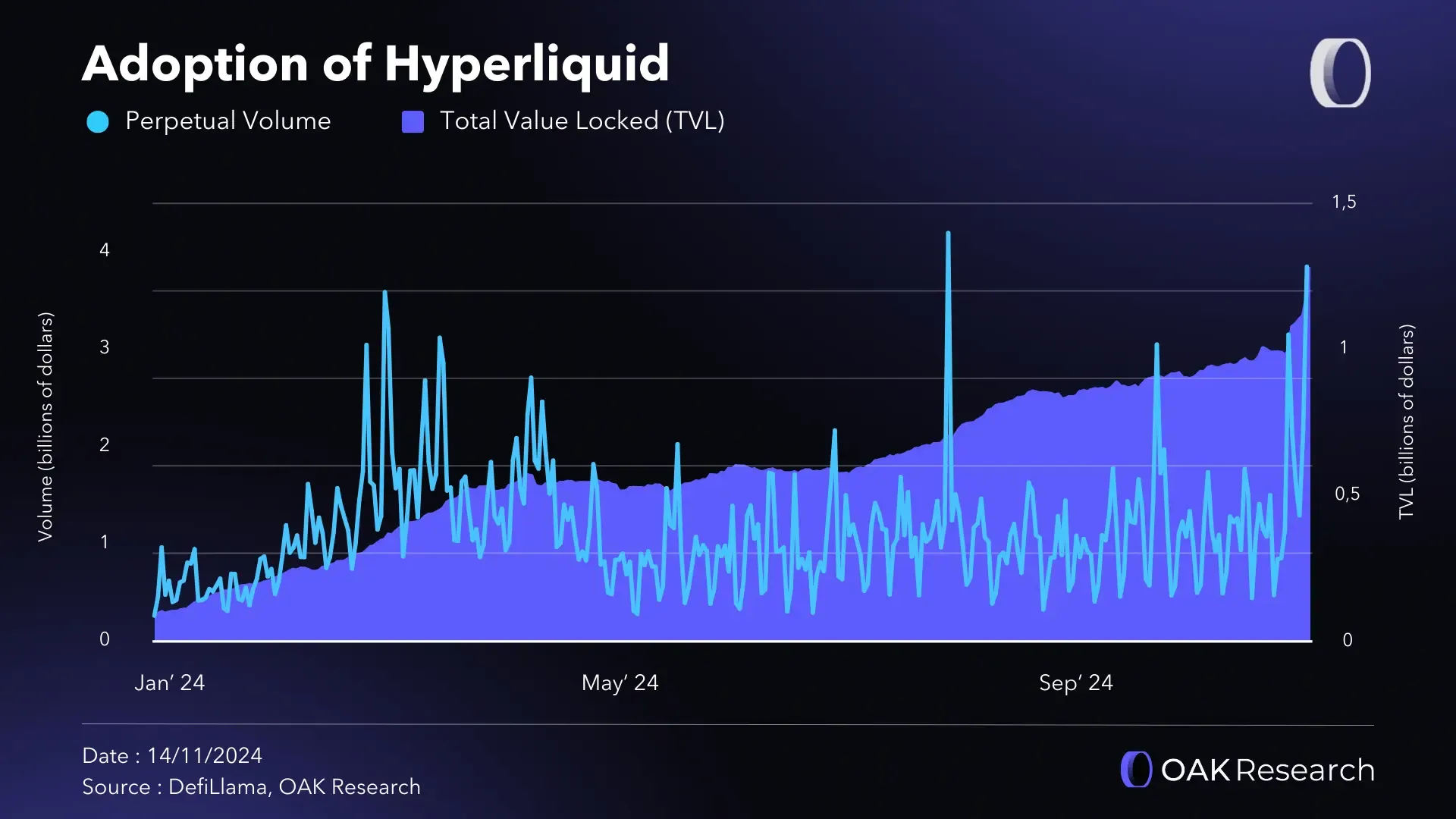 Why so much HYPE around Hyperliquid? | OAK Research
