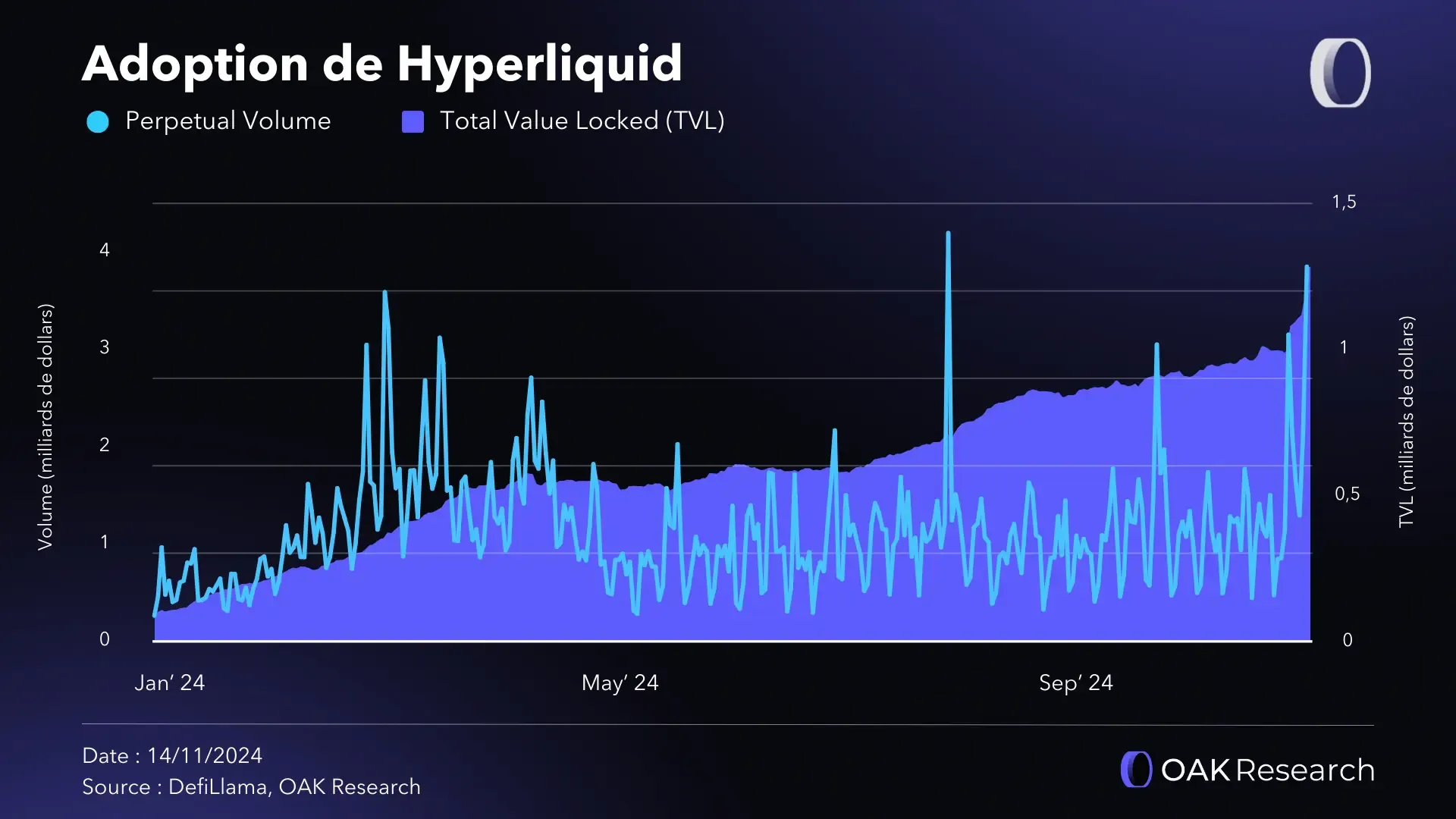 Pourquoi autant de HYPE sur Hyperliquid ? | OAK Research