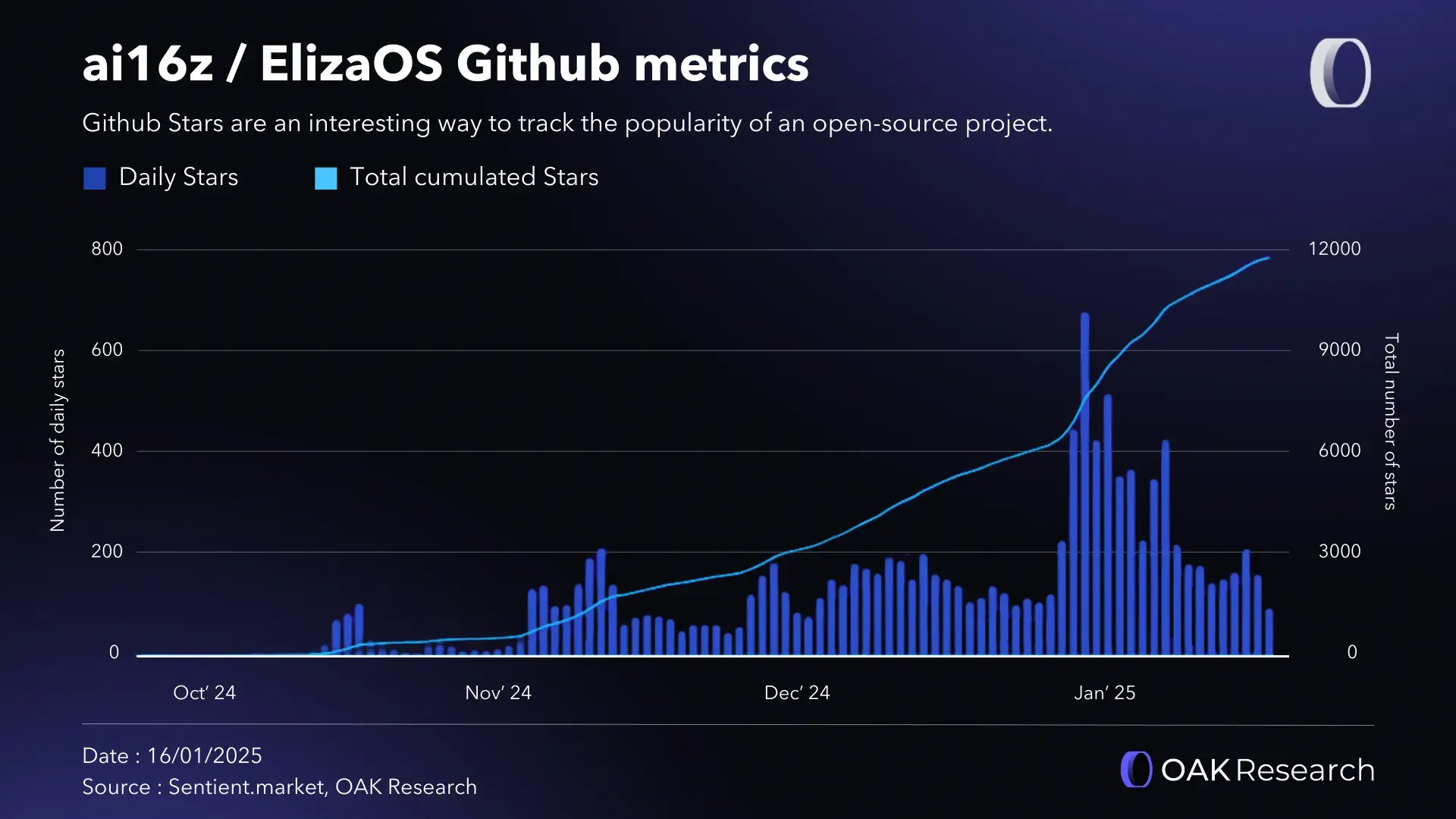 A closer look at Ai16z (AI16Z): the mine of AI agents | OAK Research