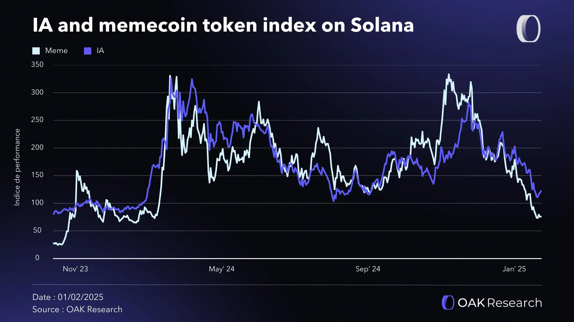 Memecoin index (91) 사진