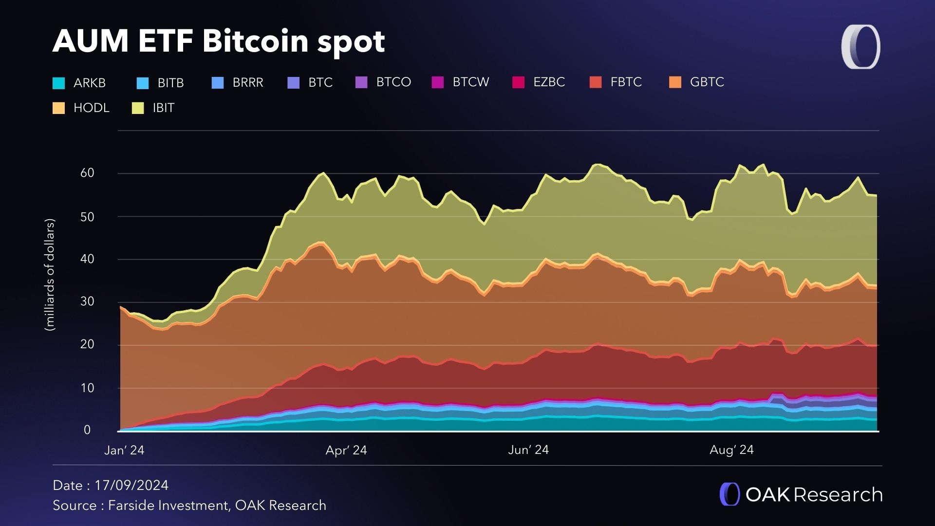 Crypto market review in August 2024: ETF Bitcoin spot, trading volumes and  stablecoins | OAK Research