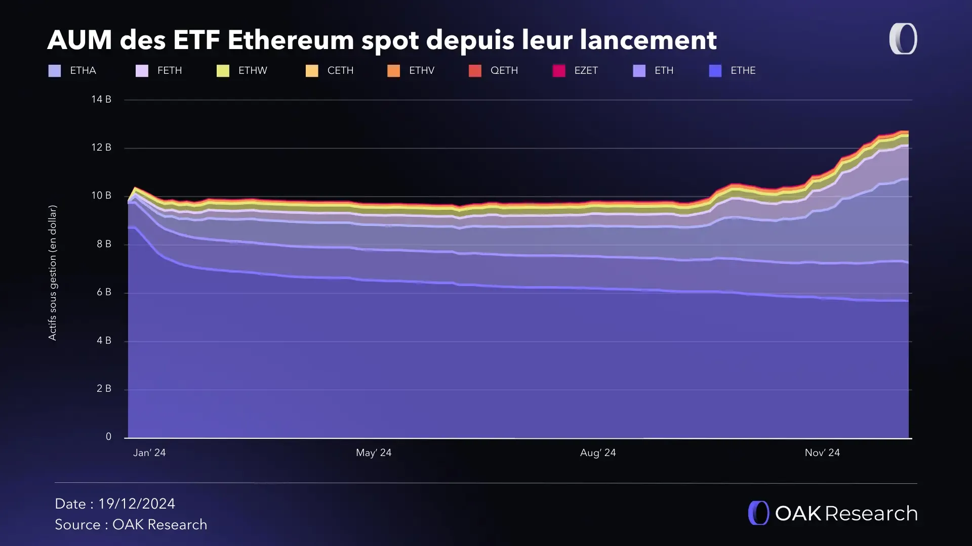 Les ETF spot en cryptos : bilan de 2024 et prévisions pour 2025 | OAK  Research