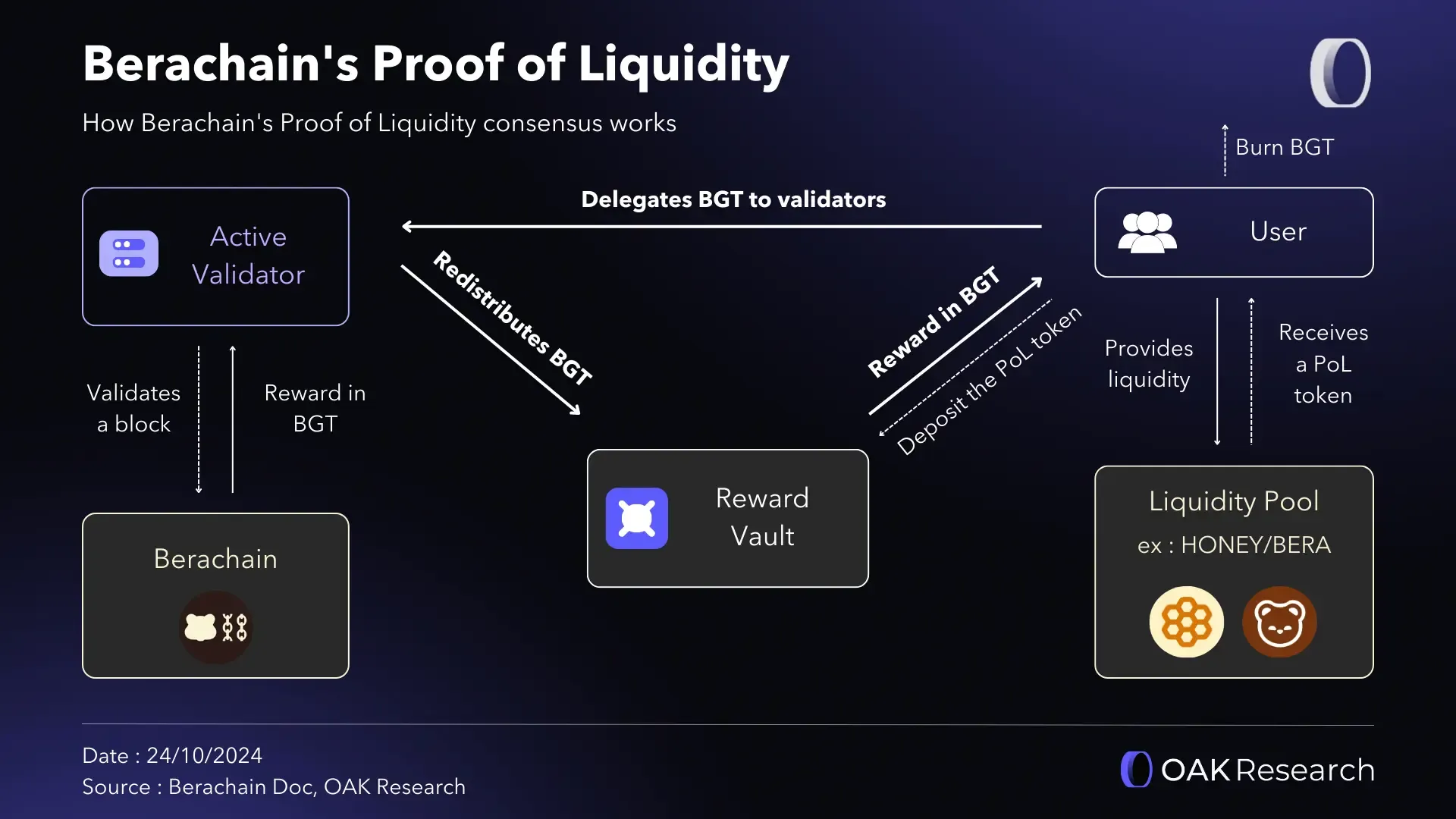 Berachain (BERA): Is the hate justified? An update six months after launch  | OAK Research
