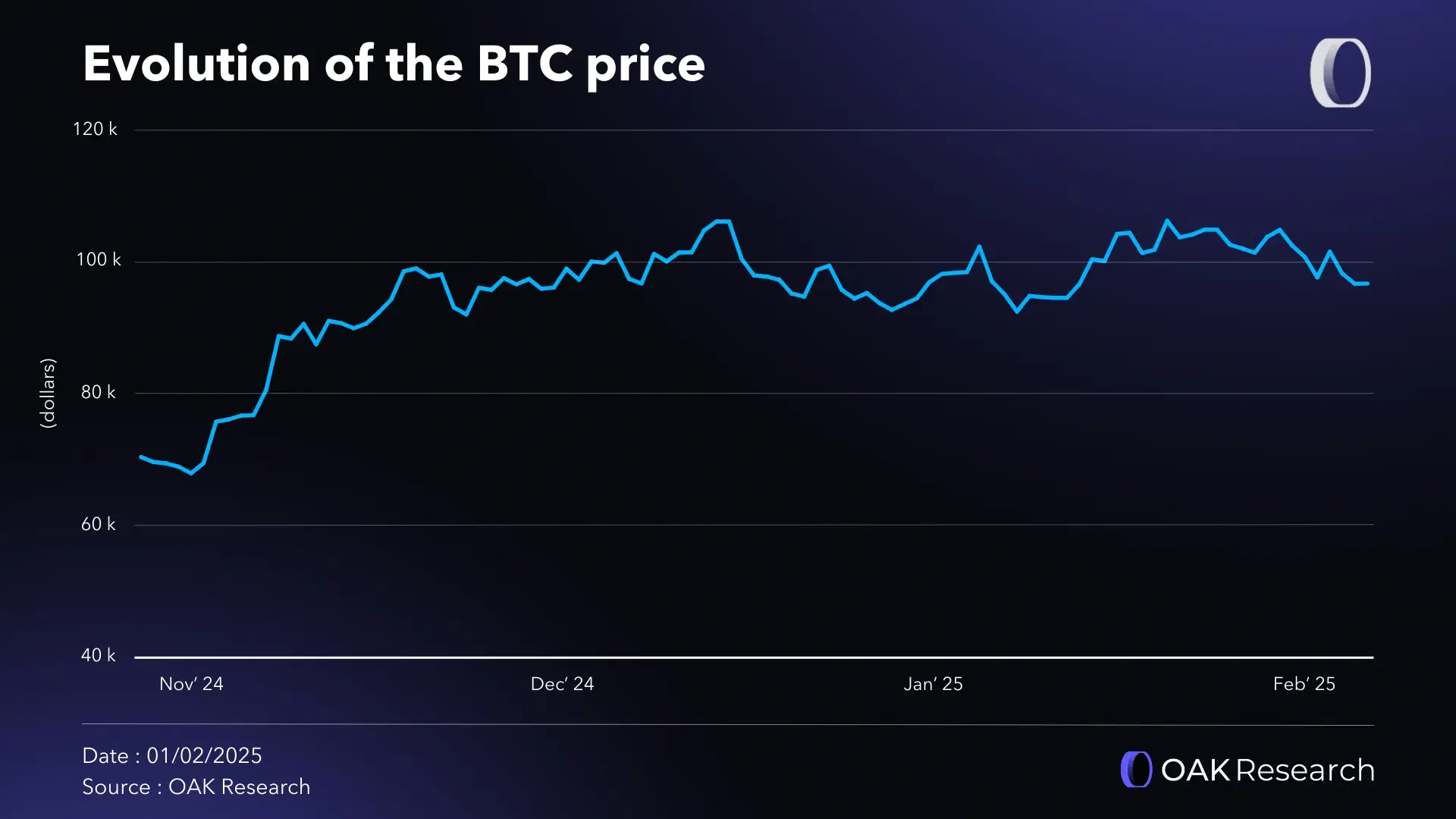 Crypto market review January 2025: BTC still dominates | OAK Research
