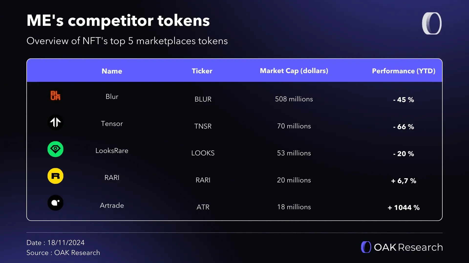 A Zoom on the tokenomics of Magic Eden (ME), the leading NFT marketplace |  OAK Research