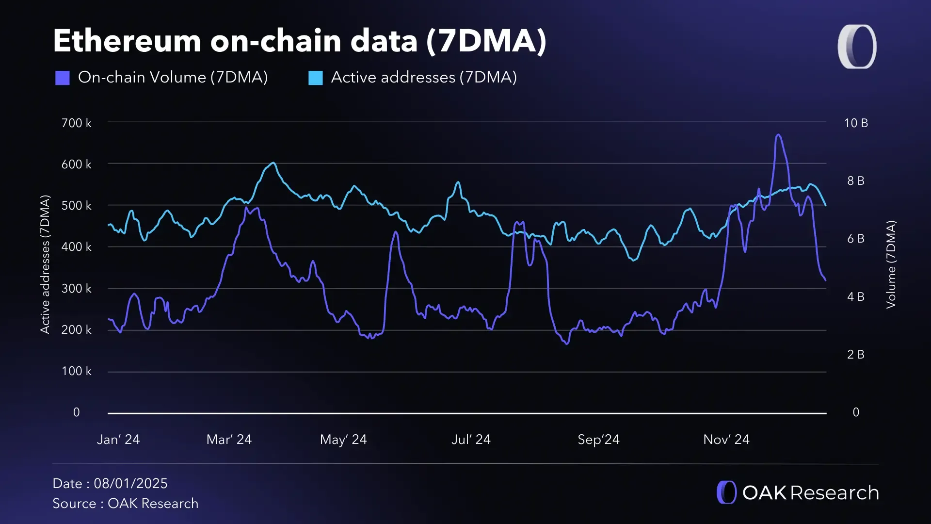 Ethereum (ETH): Market report for 2024 | OAK Research