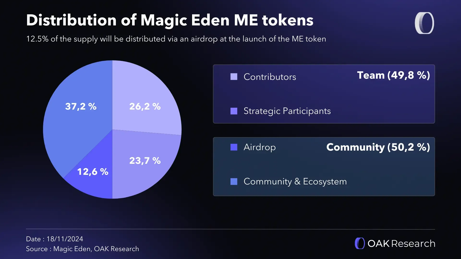 A Zoom on the tokenomics of Magic Eden (ME), the leading NFT marketplace |  OAK Research