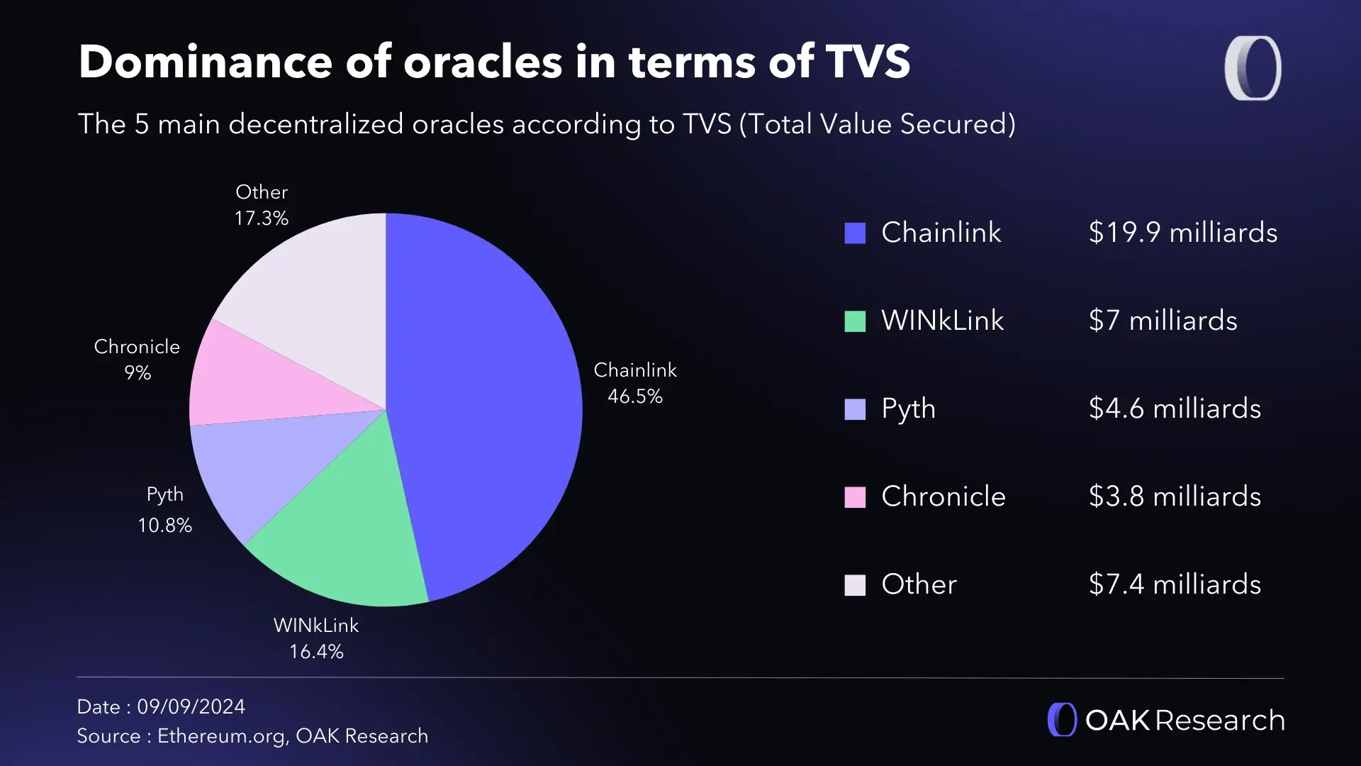 Overview: Mapping decentralized oracle protocols | OAK Research