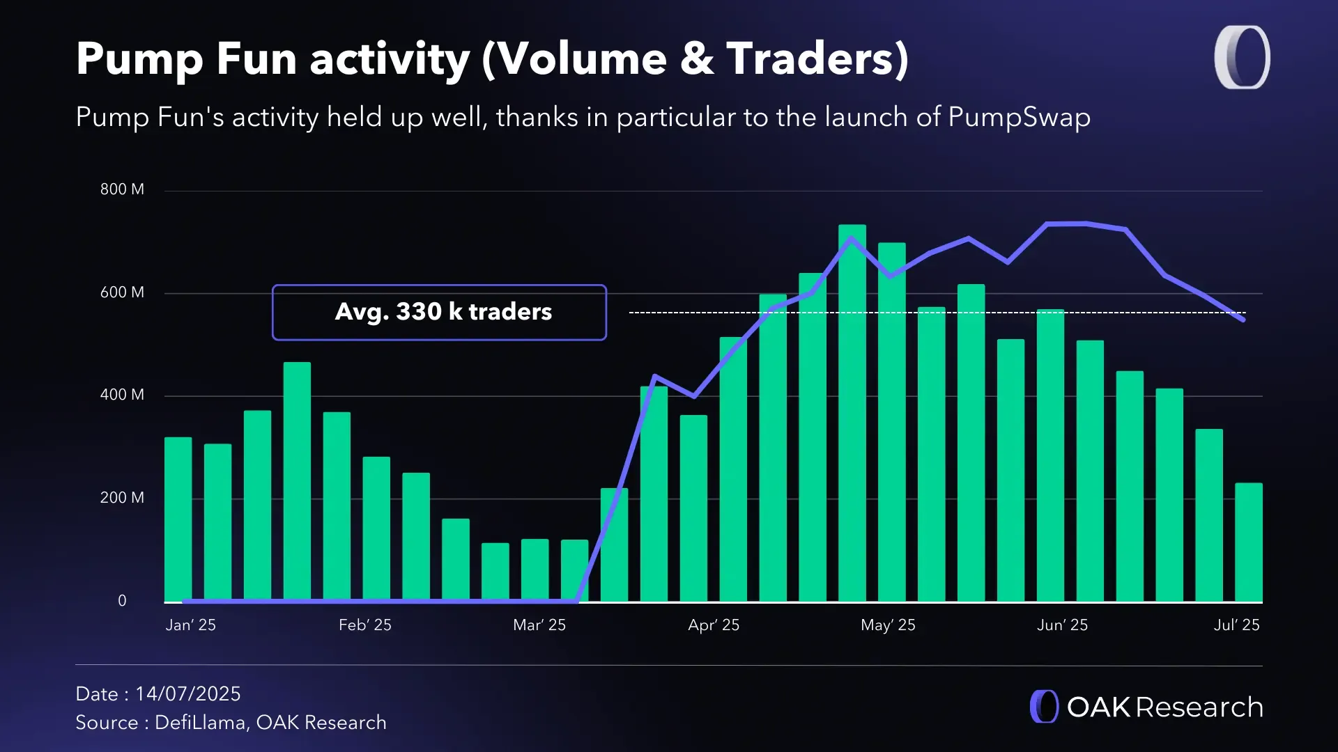 Pump Fun: The launch of PUMP, the ultimate extract or a new beginning? |  OAK Research