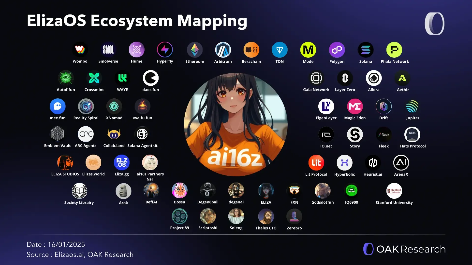 A closer look at Ai16z (AI16Z): the mine of AI agents | OAK Research