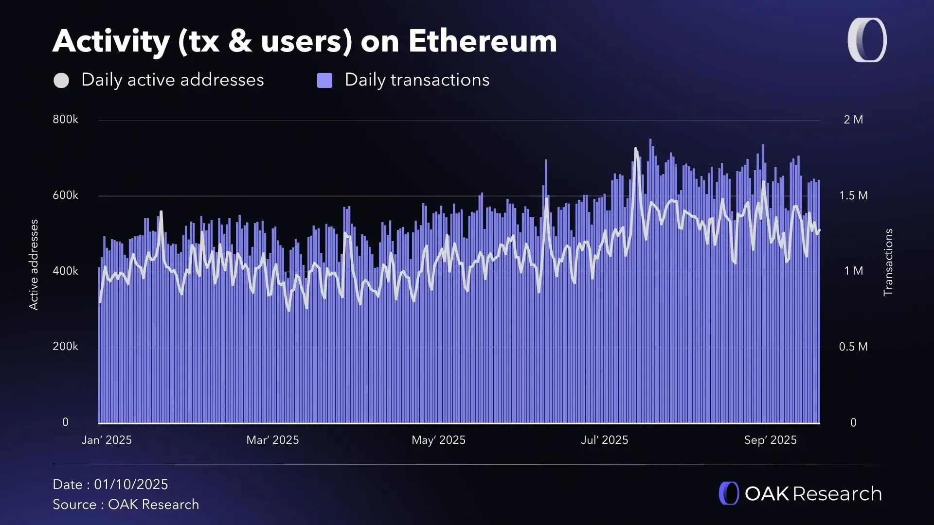 Ethereum (ETH): Q3 2025 Activity and Financial Report | OAK Research