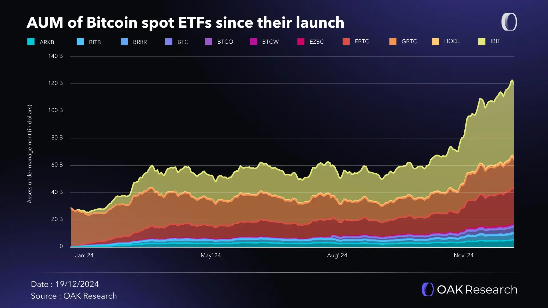 Bitcoin (BTC): Market Report for 2024 | OAK Research