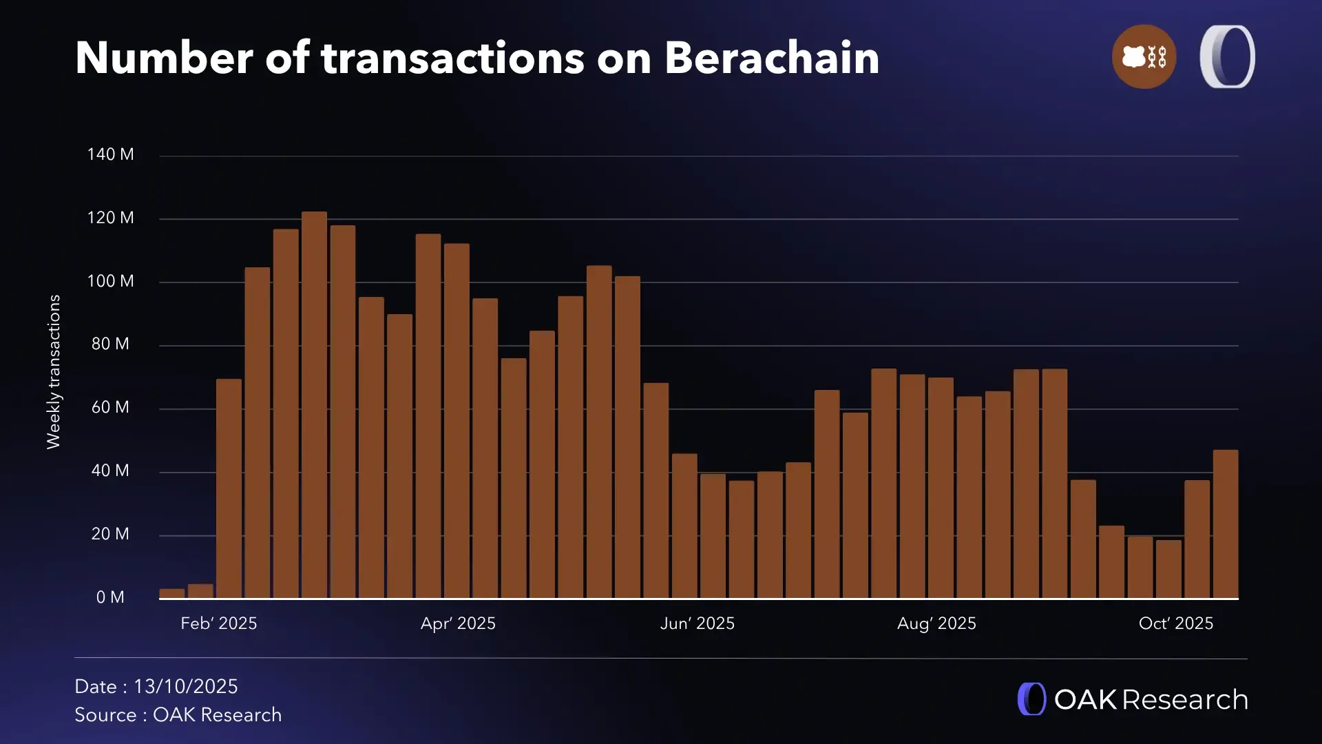 Berachain (BERA): Is the hate justified? An update six months after launch  | OAK Research