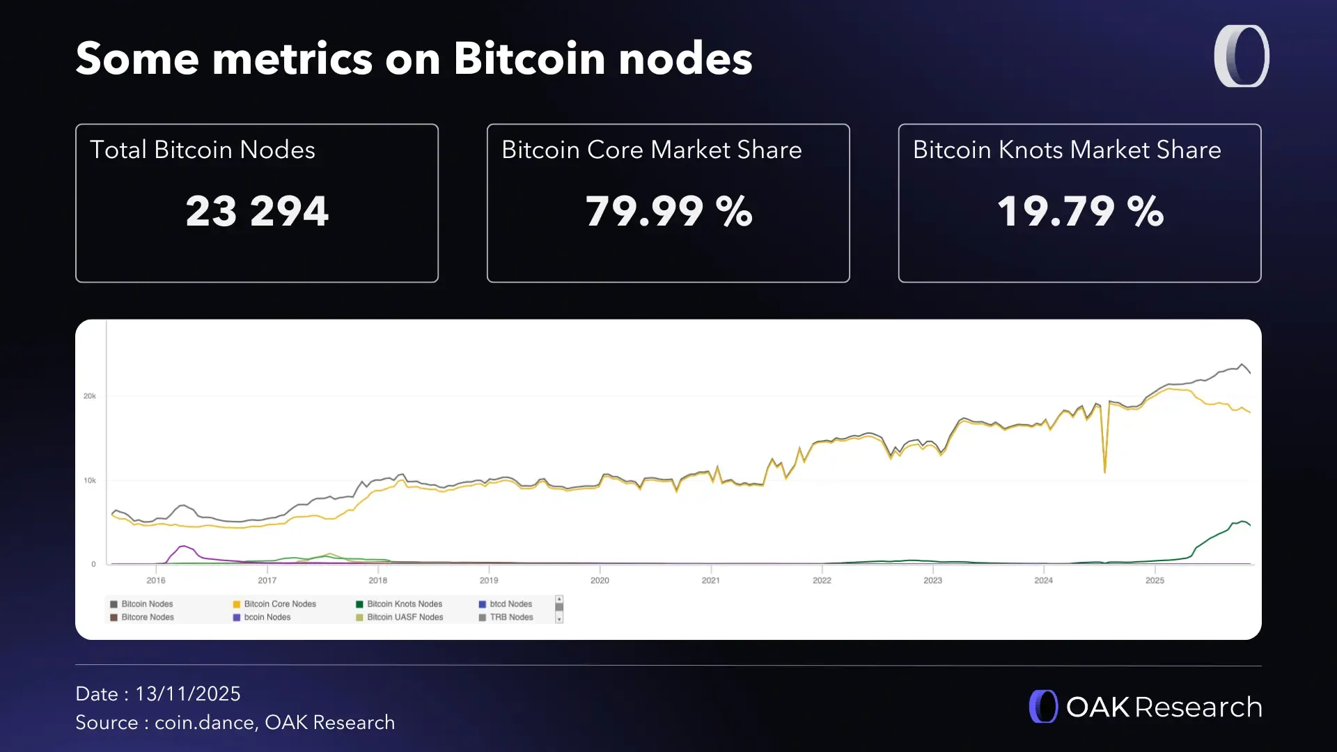 An update on OP_RETURN, Bitcoin Core v30, and the Core-Knots war | OAK  Research