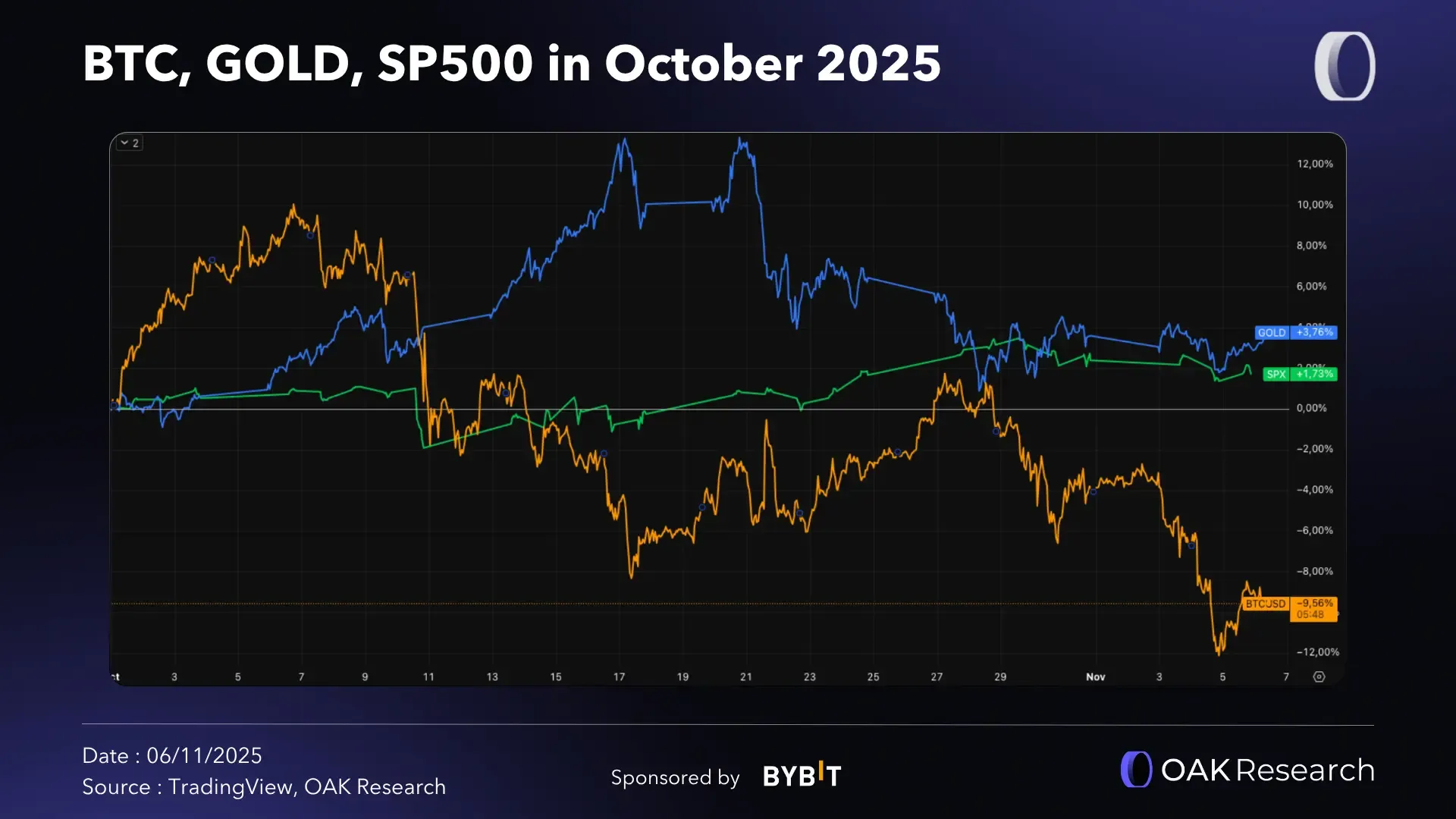 Crypto Market Report October 2025: macro environment causes cryptos to fall  | OAK Research