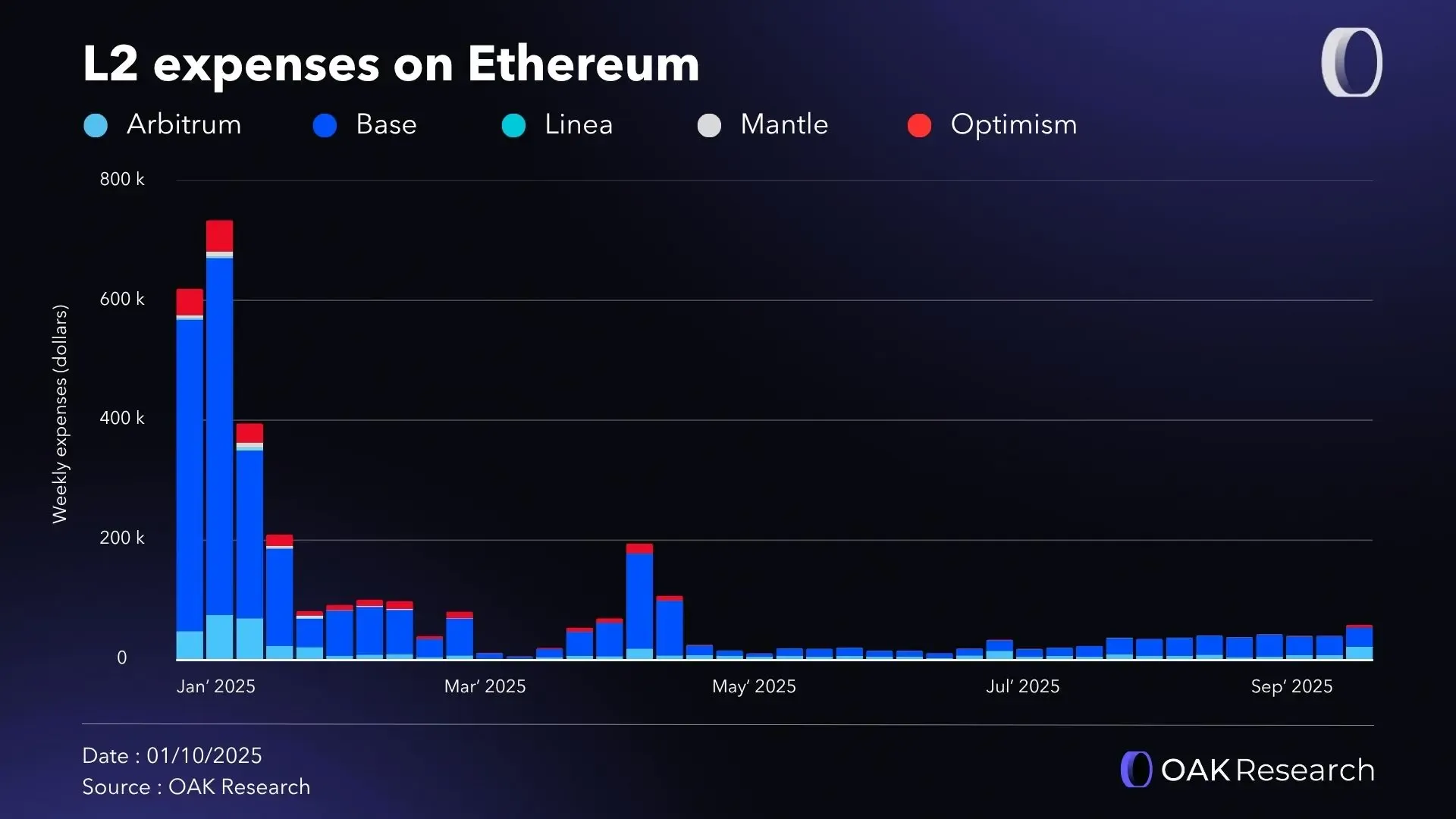 Ethereum (ETH): Q3 2025 Activity and Financial Report | OAK Research
