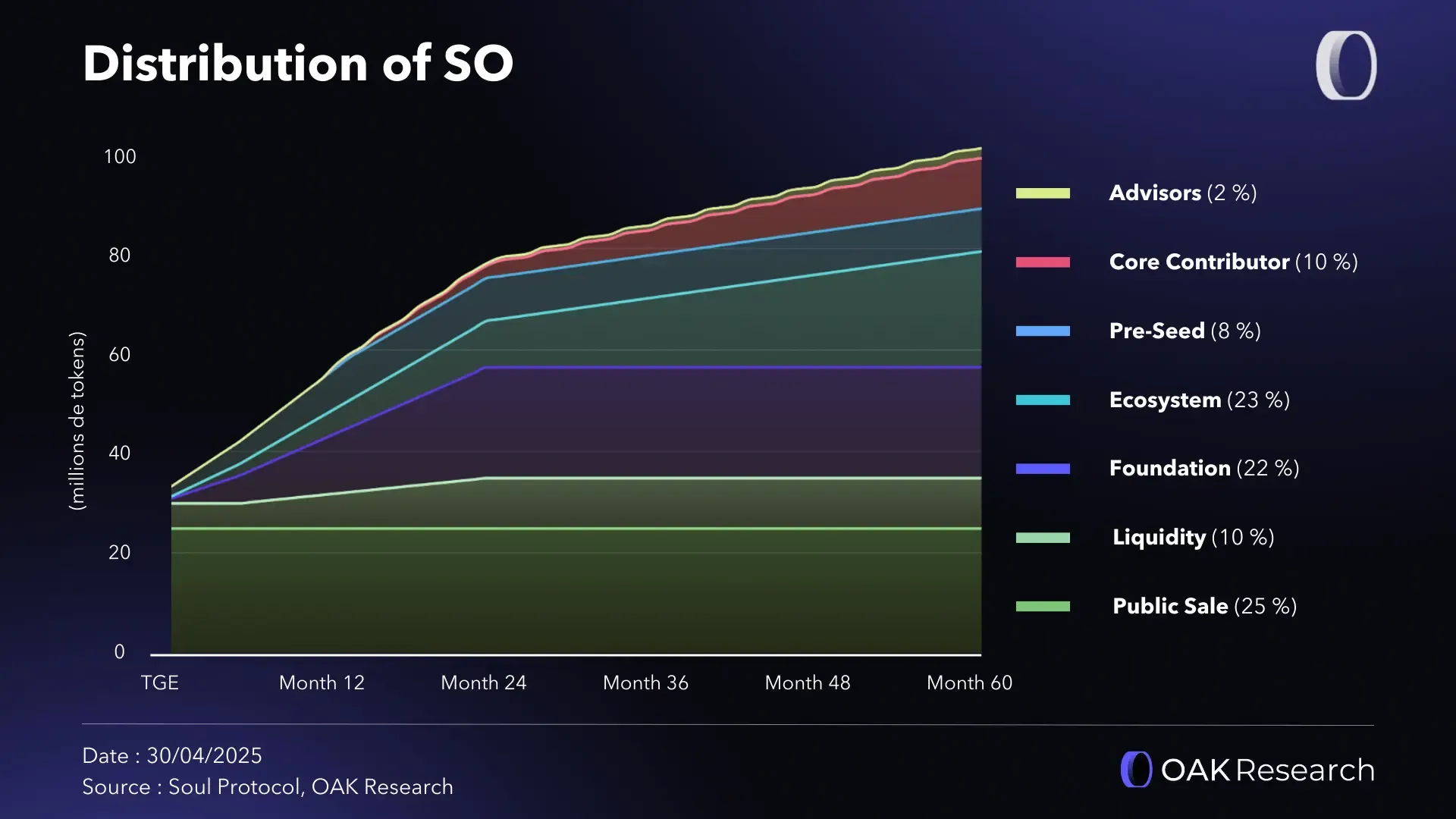 Soul Protocol: a mutli-chain liquidity layer for decentralized lending |  OAK Research