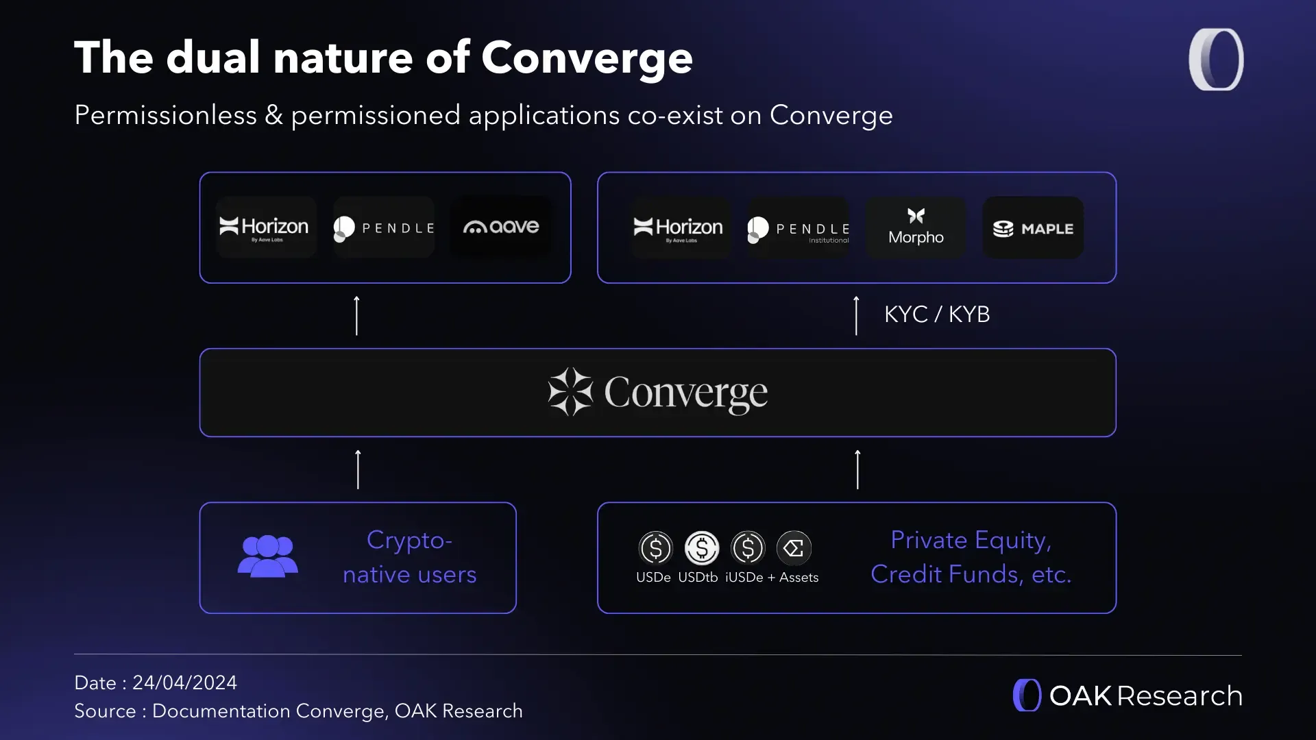 Converge, the institutional blockchain by Ethena and Securitize | OAK  Research