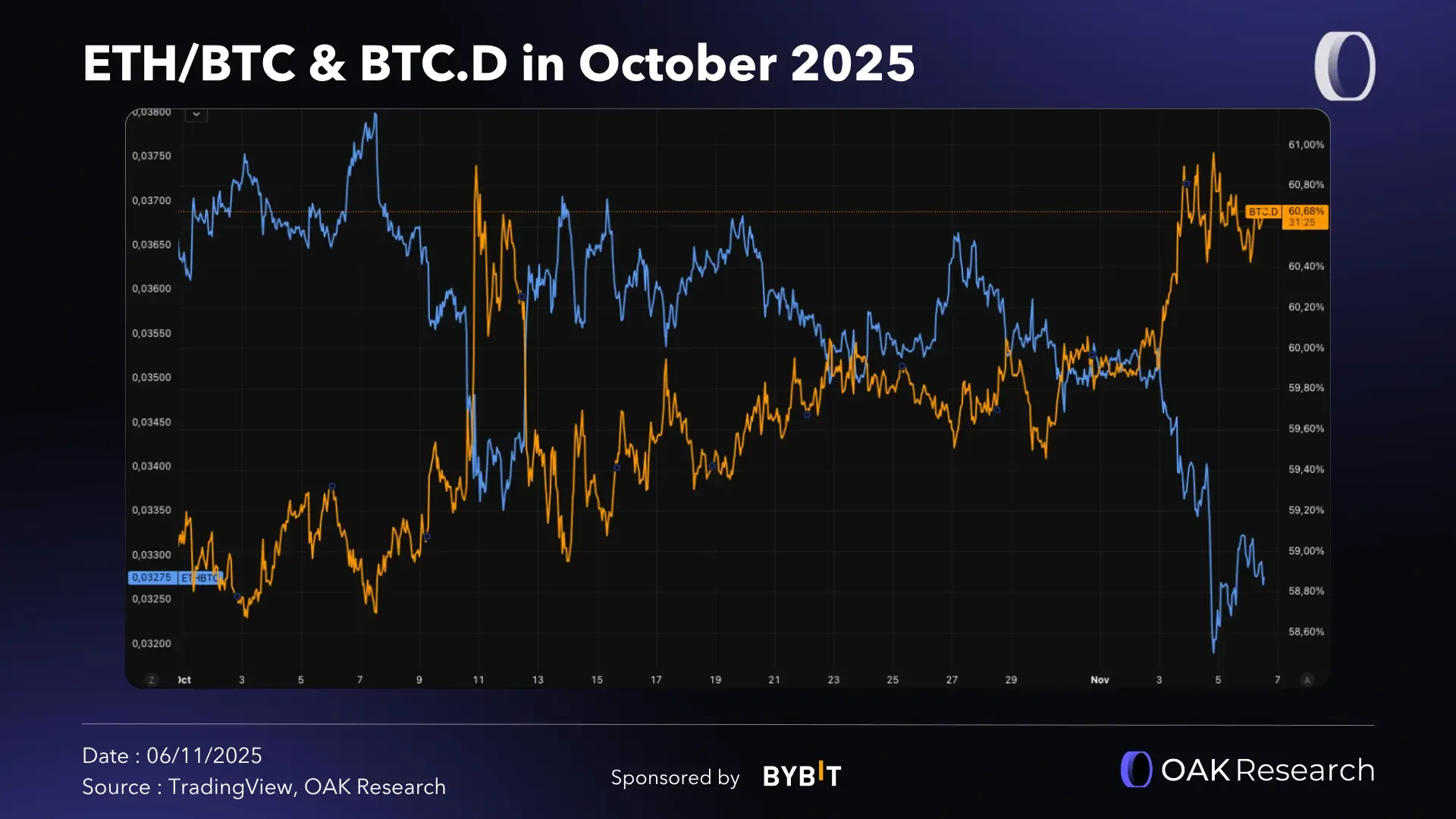 Crypto Market Report October 2025: macro environment causes cryptos to fall  | OAK Research