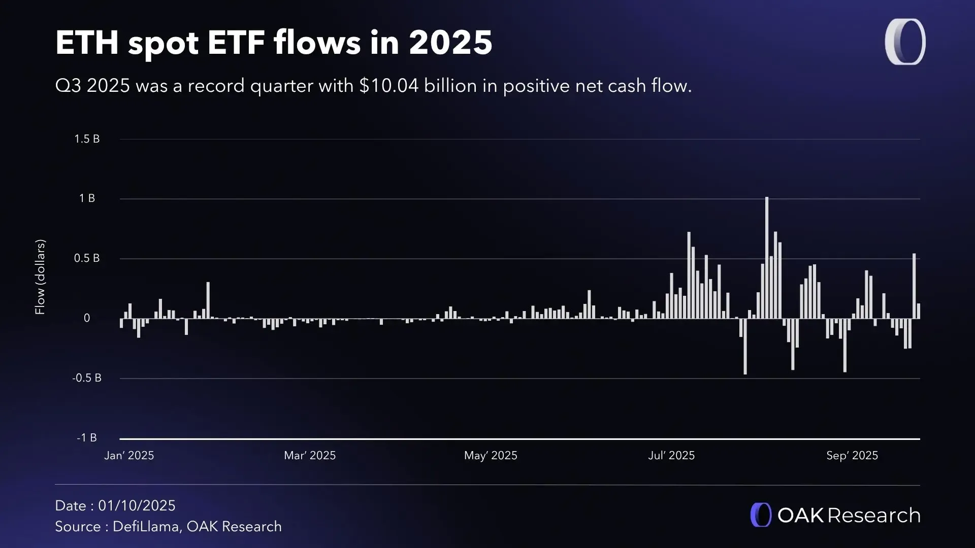Ethereum (ETH): Q3 2025 Activity and Financial Report | OAK Research