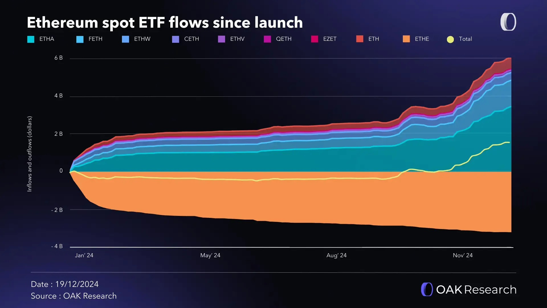 Spot ETFs in cryptos: review of 2024 and forecasts for 2025 | OAK Research