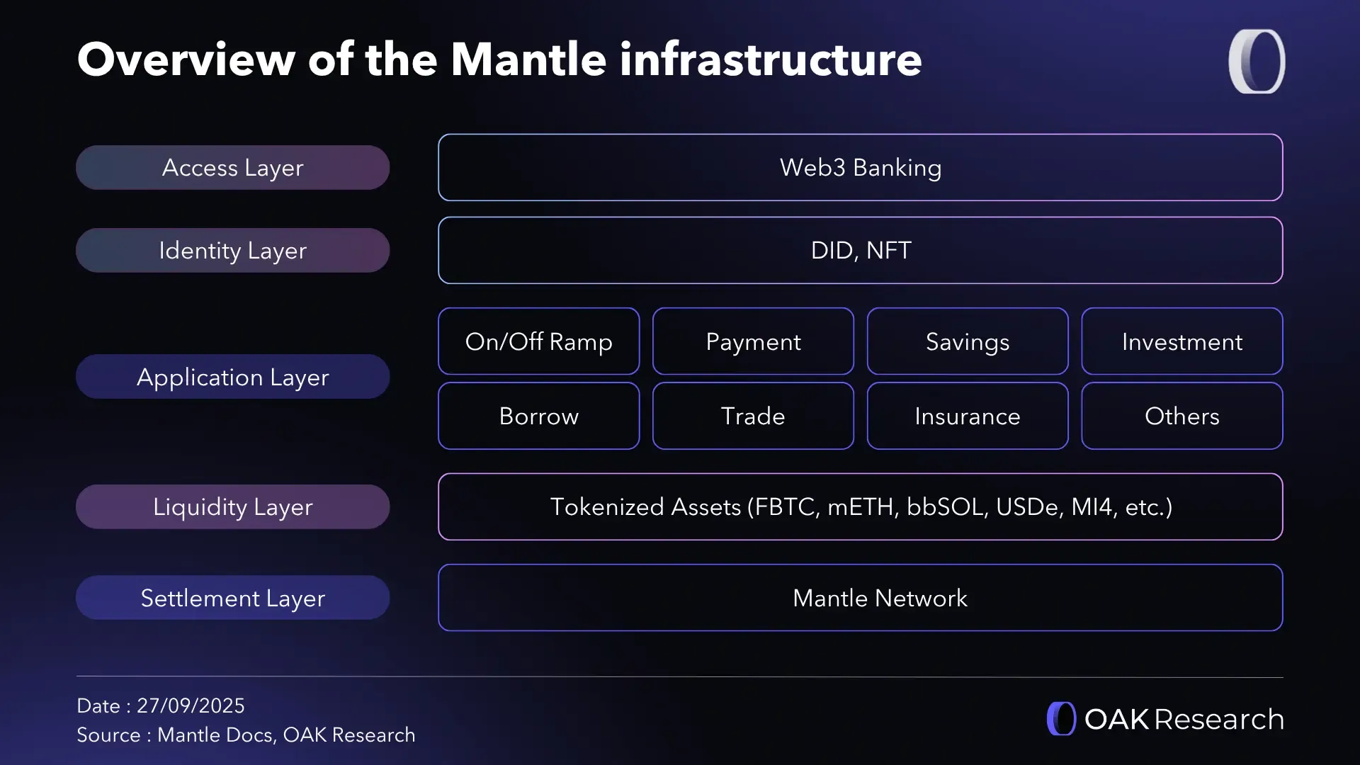 Mantle (MNT): Comprehensive overview of a full-stack on-chain banking  infrastructure | OAK Research