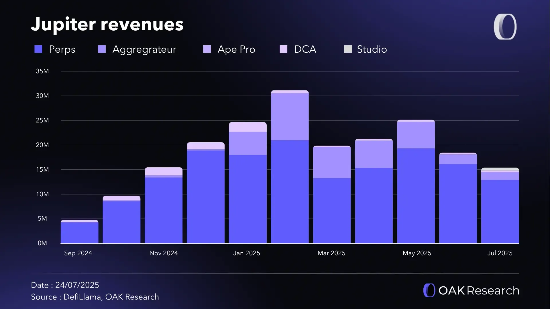 Jupiter (JUP): From Solana aggregator to omni-chain DeFi super app | OAK  Research