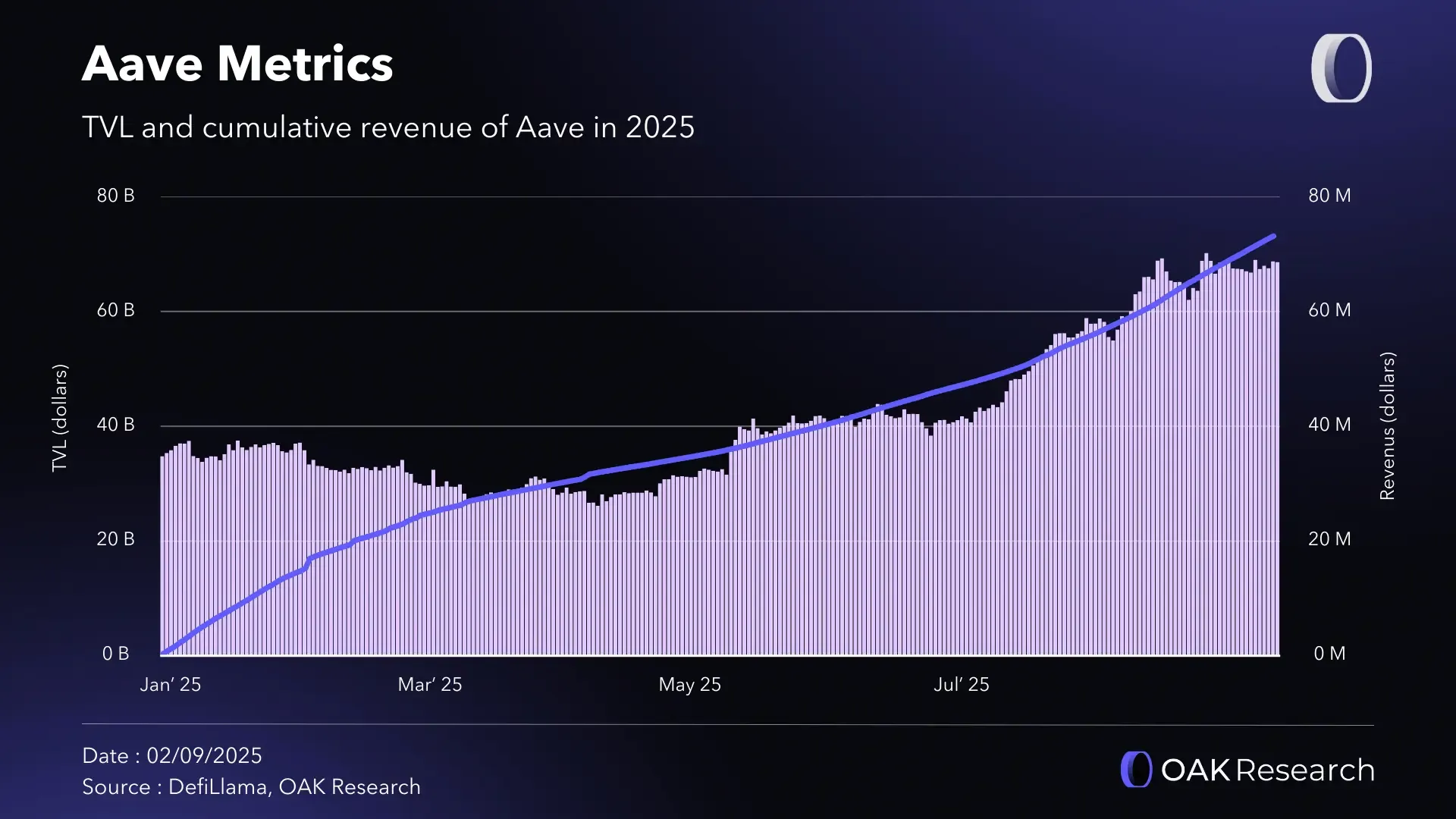 Crypto Market Report August 2025: DeFi is breaking all records | OAK  Research