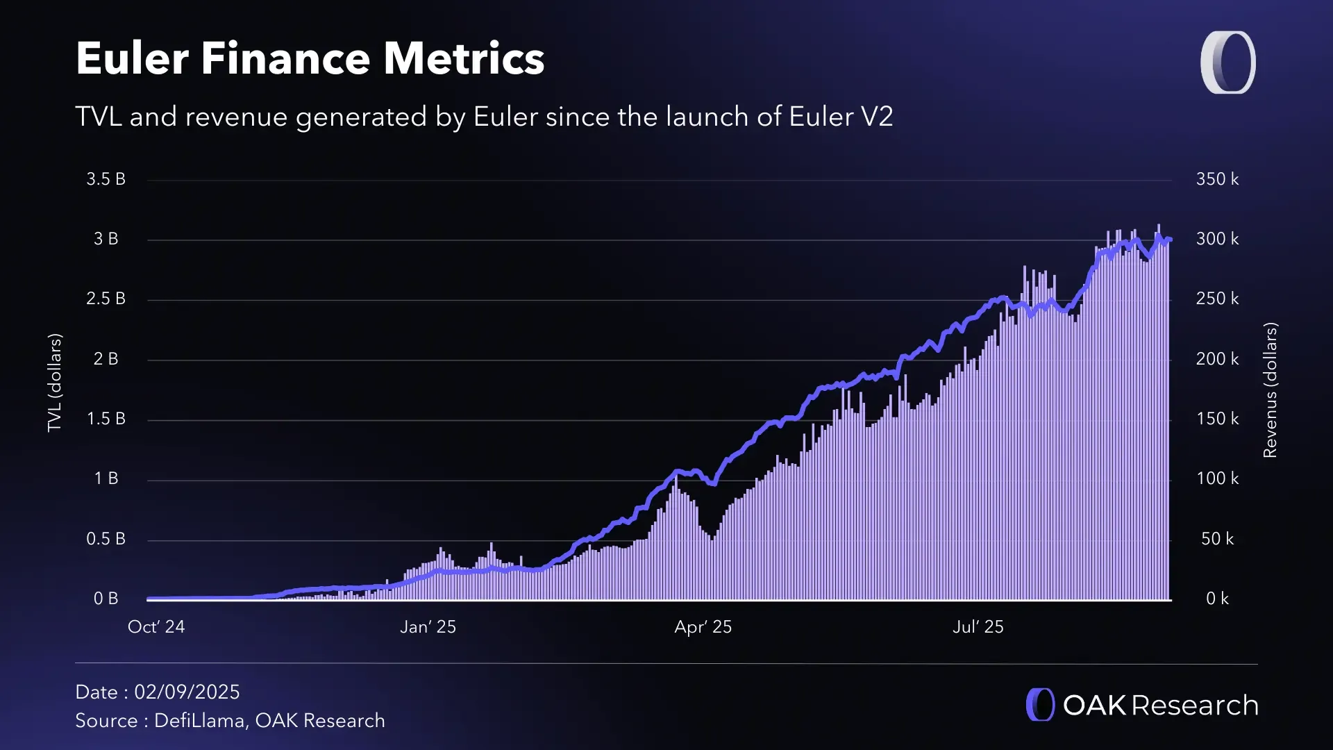 Crypto Market Report August 2025: DeFi is breaking all records | OAK  Research