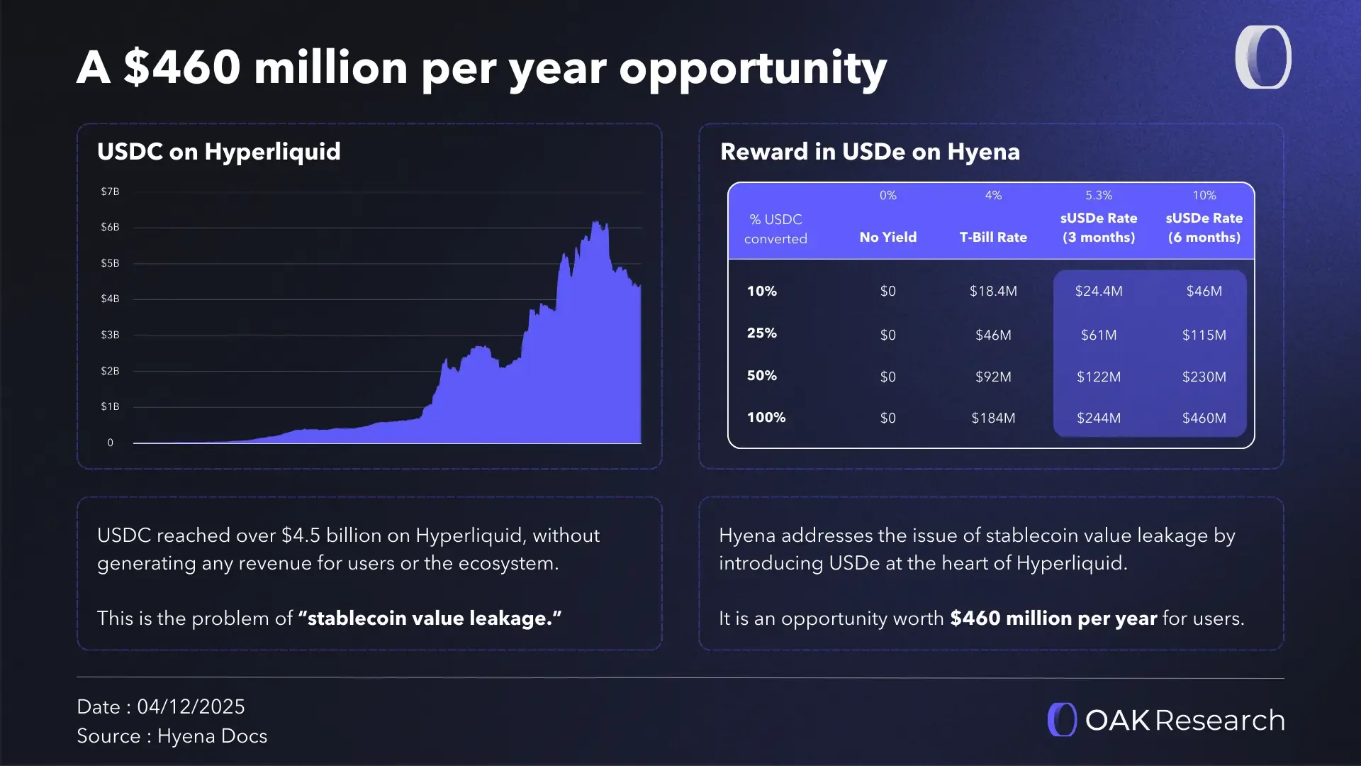 Hyena by Ethena: Bringing Yield-Bearing Collateral to Hyperliquid | OAK  Research