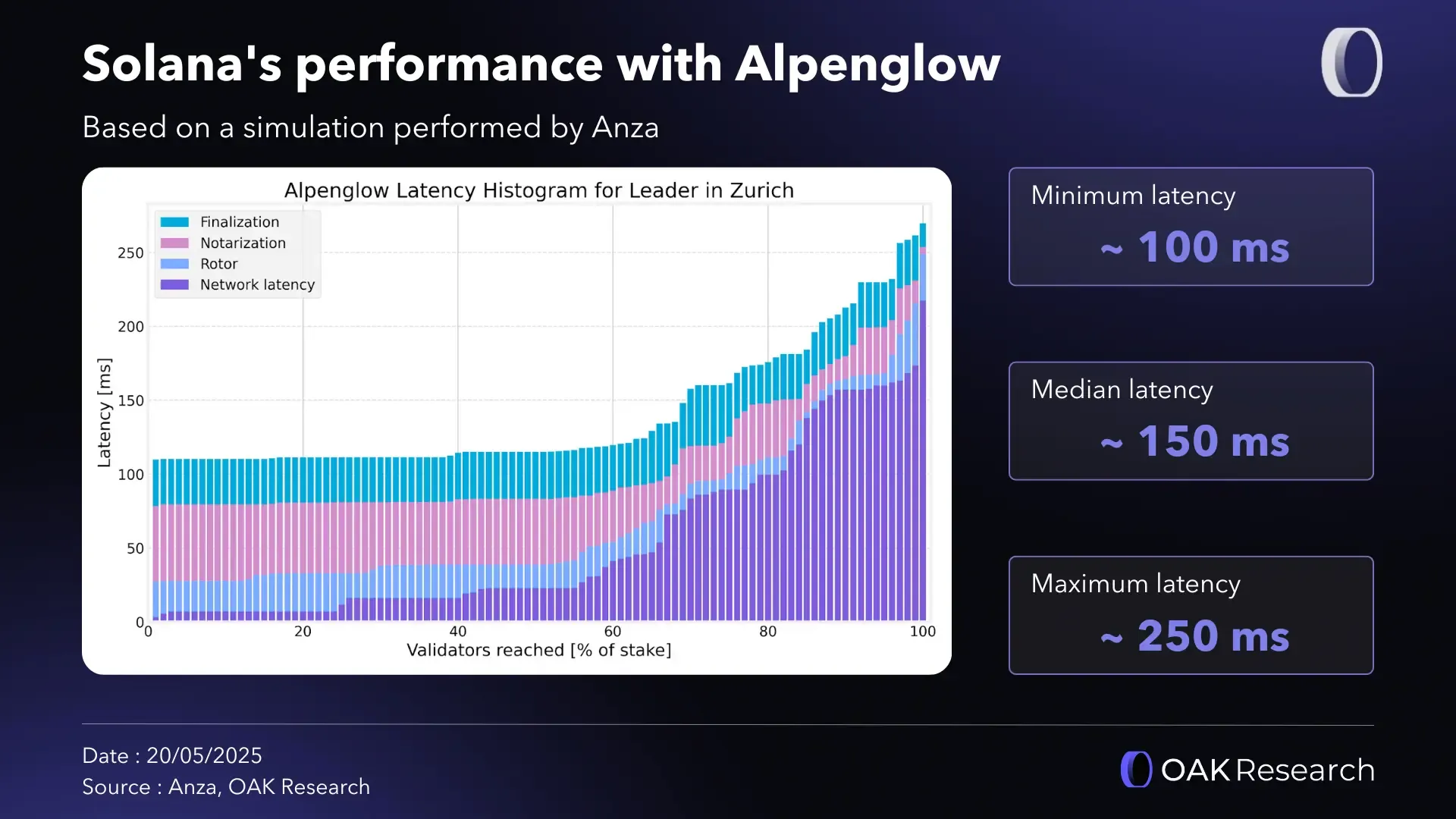 Alpenglow: The Game-Changing Revolution for Solana (SOL) | OAK Research