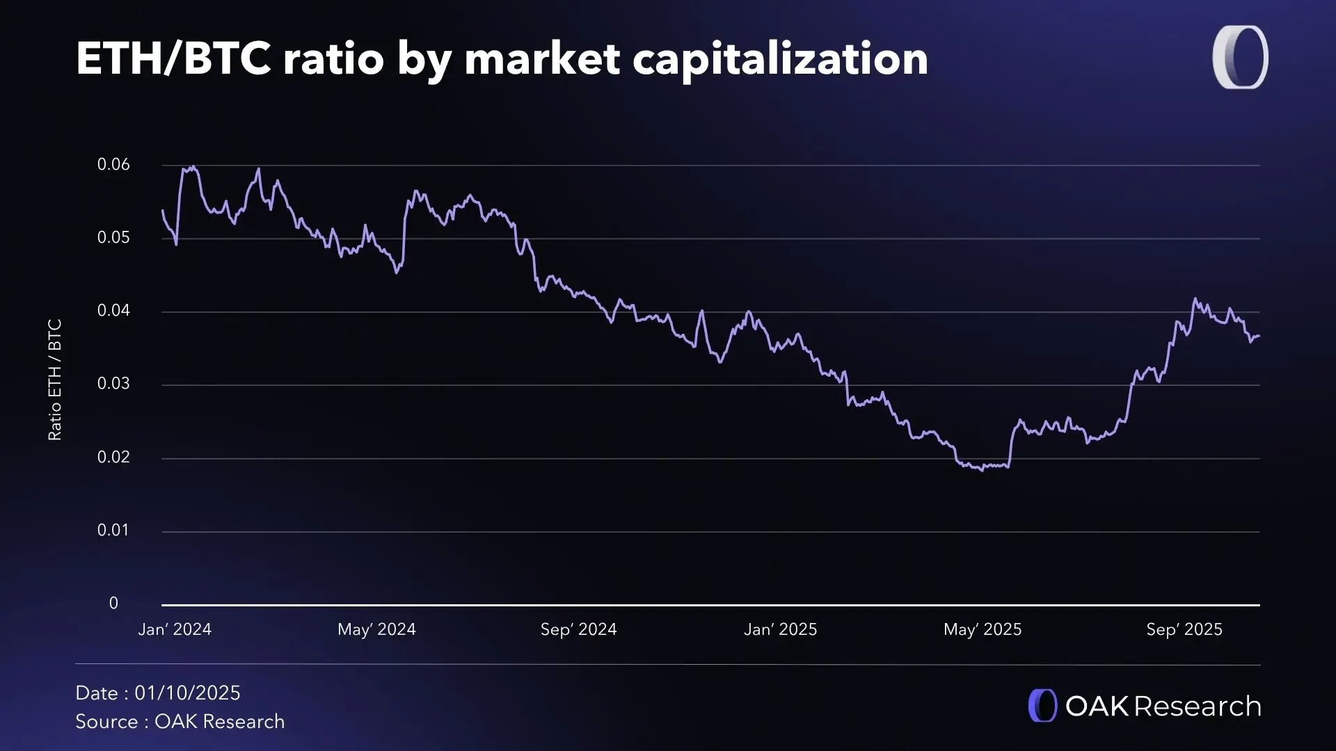 Ethereum (ETH): Q3 2025 Activity and Financial Report | OAK Research