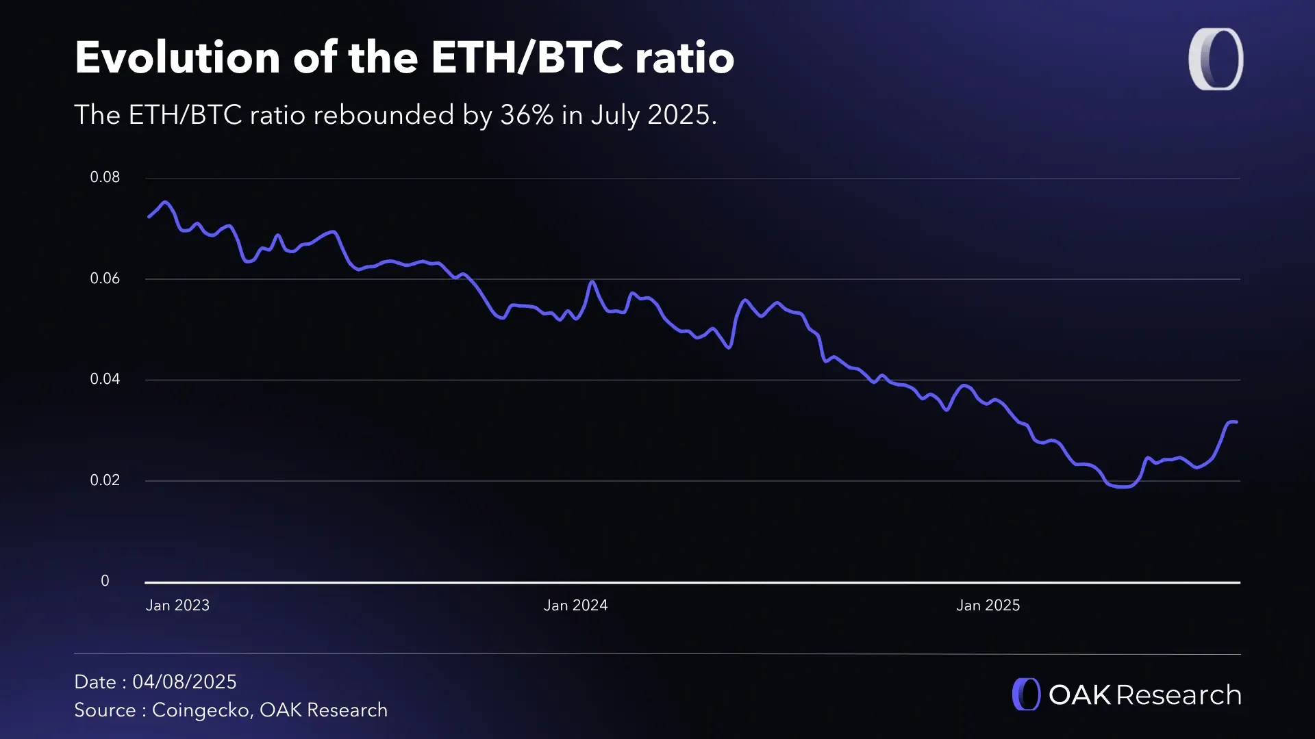 Crypto Market Report July 2025: Bitcoin (BTC) at ATH | OAK Research
