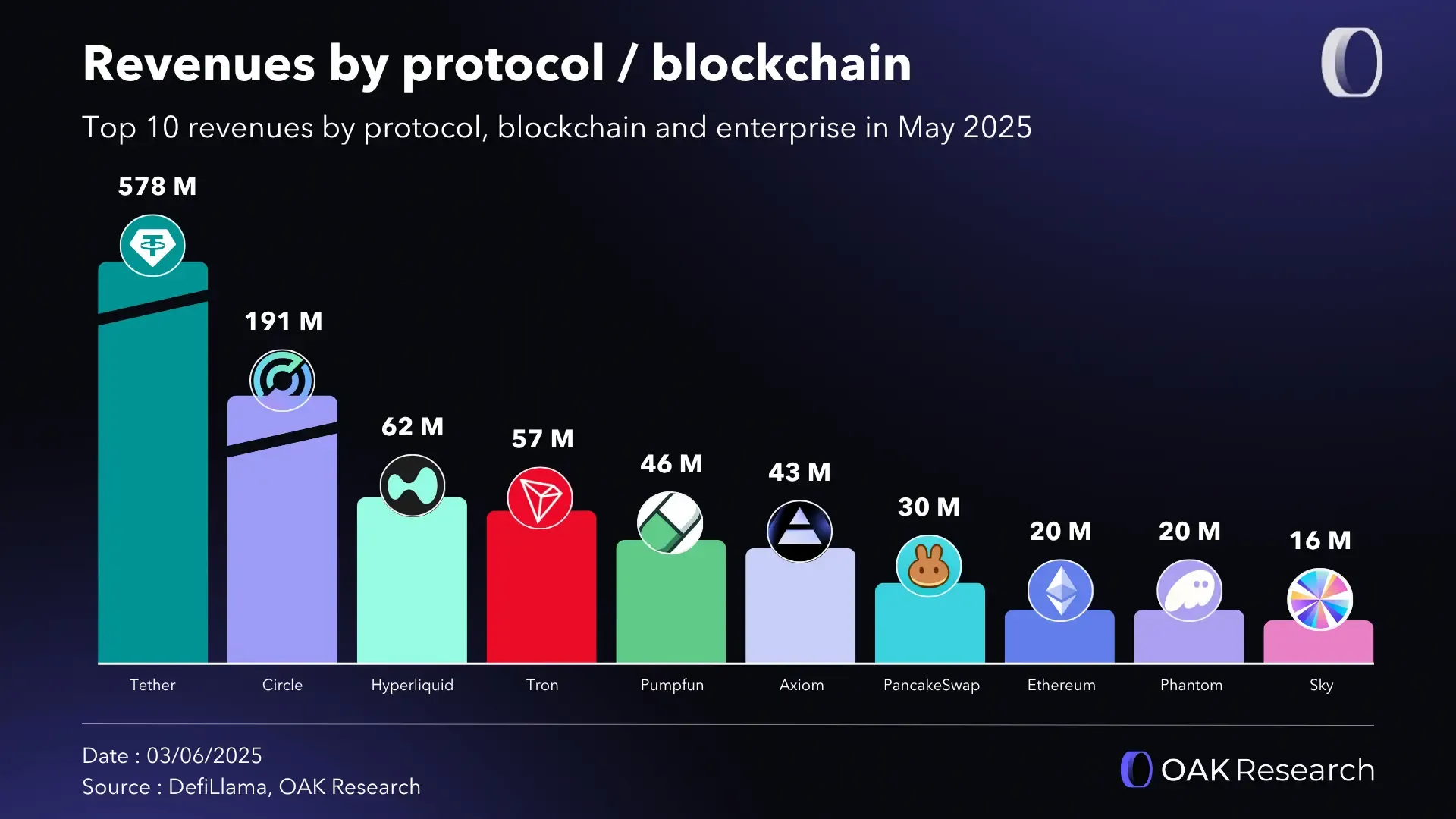 Crypto market review May 2025 | OAK Research