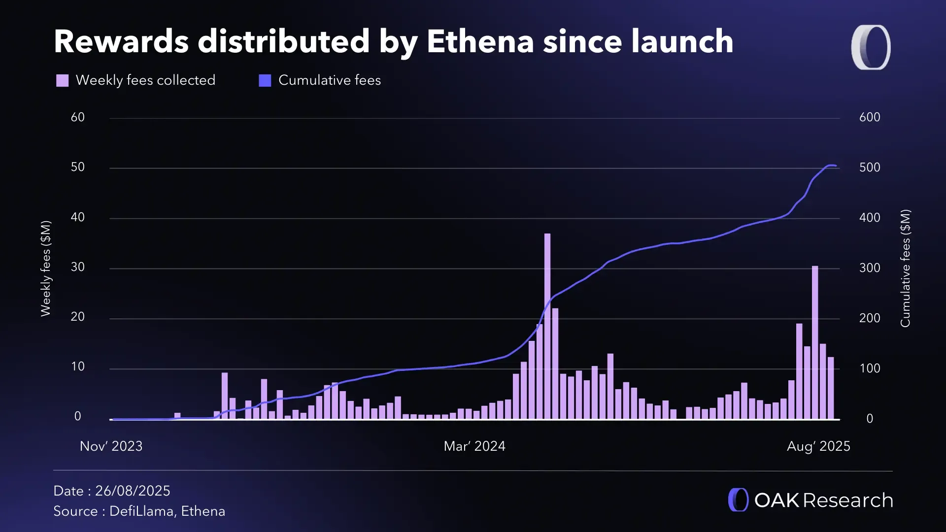 Ethena (ENA): A Deep Dive into the Ecosystem | OAK Research
