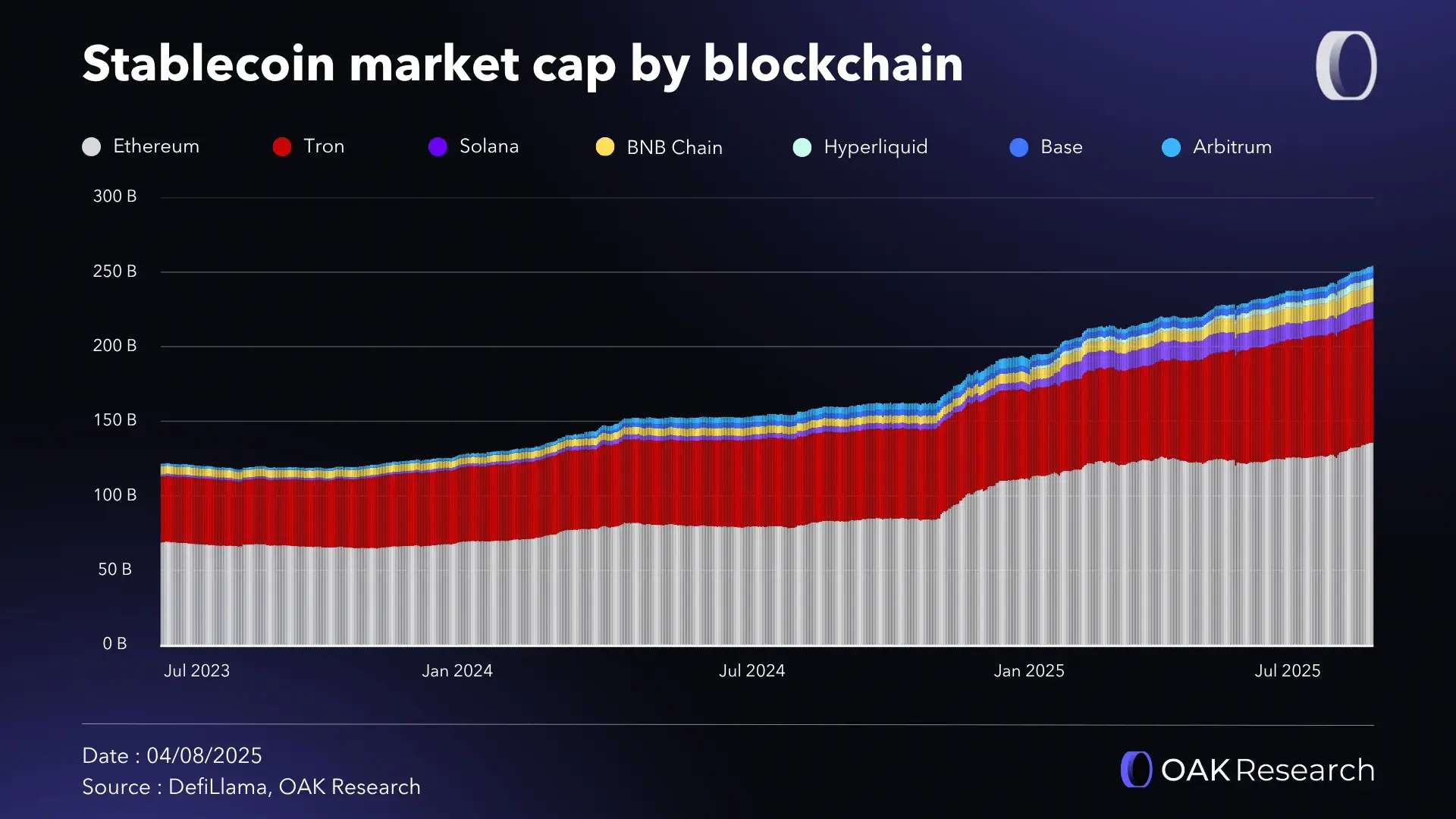 Crypto Market Report July 2025: Bitcoin (BTC) at ATH | OAK Research