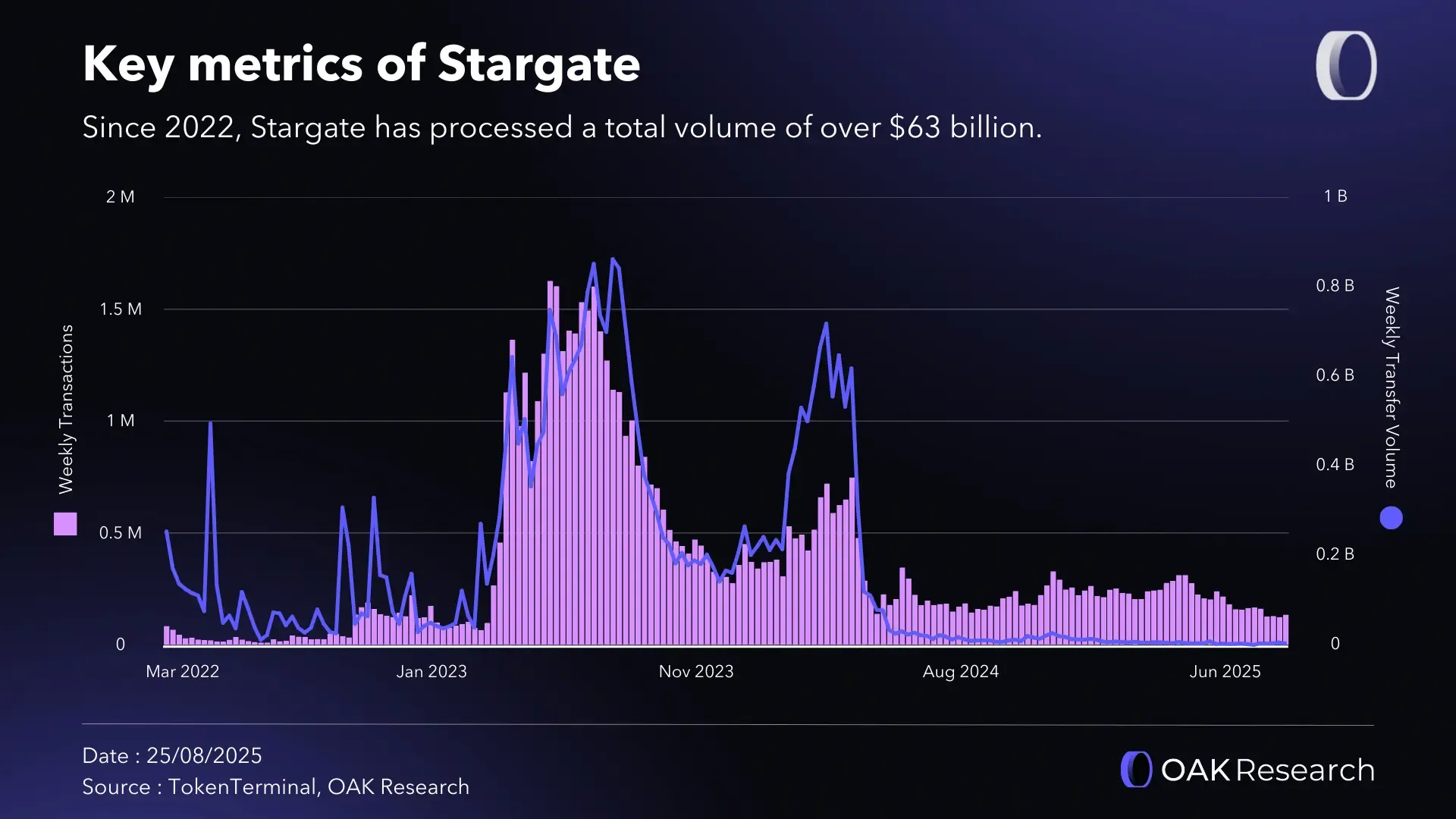 LayerZero (ZRO) acquires Stargate (STG) for $110 million: Background,  analysis, and outlook | OAK Research