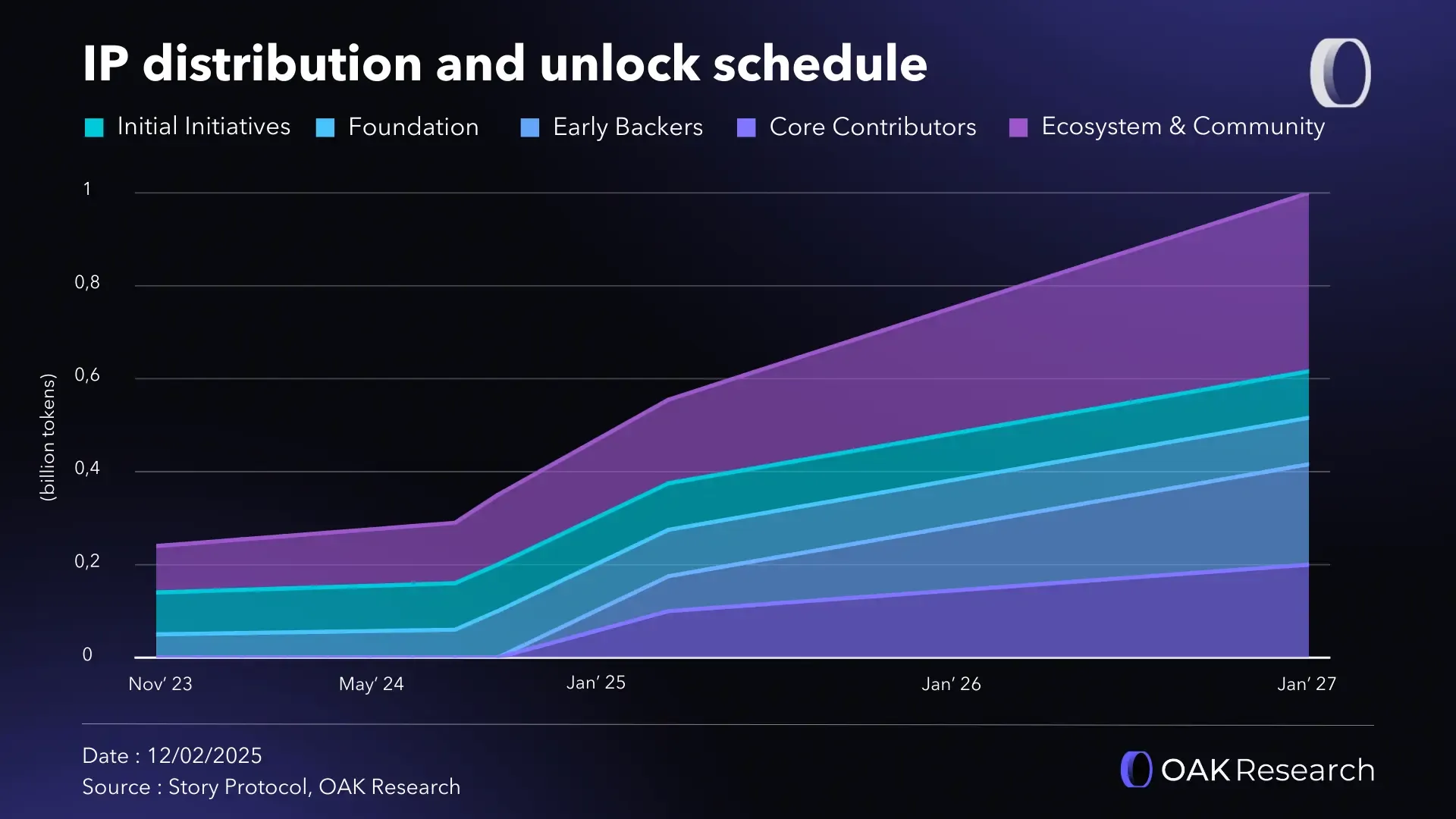 Story Protocol (IP): A comprehensive presentation of a blockchain for intellectual  property | OAK Research