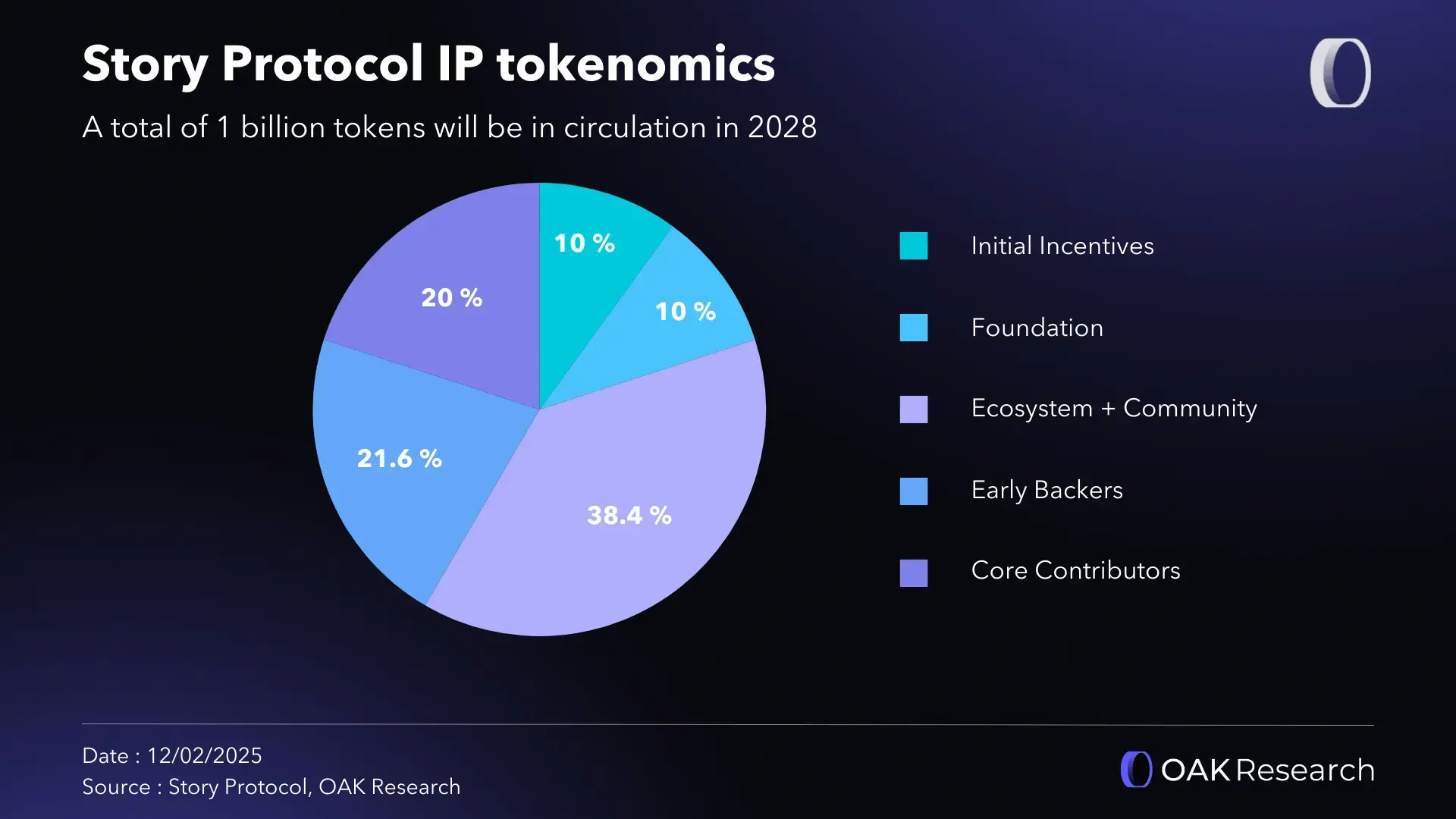 Story Protocol (IP): A comprehensive presentation of a blockchain for intellectual  property | OAK Research