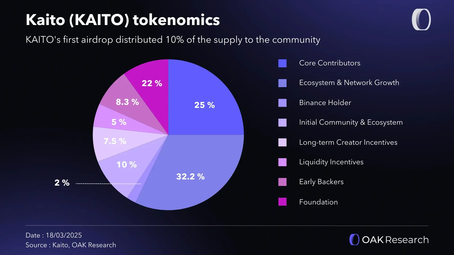 Kaito (KAITO): A complete overview of the first attention market | OAK  Research