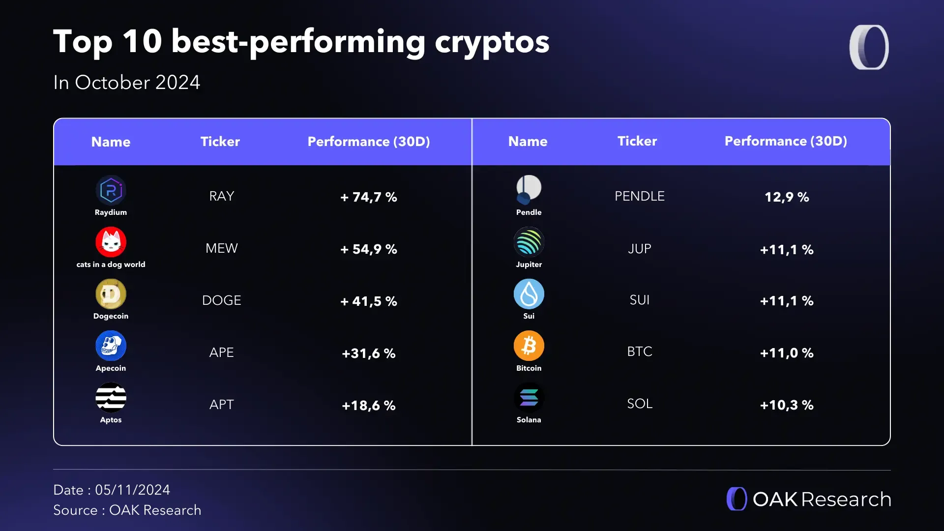 Crypto market review in October 2024 | OAK Research