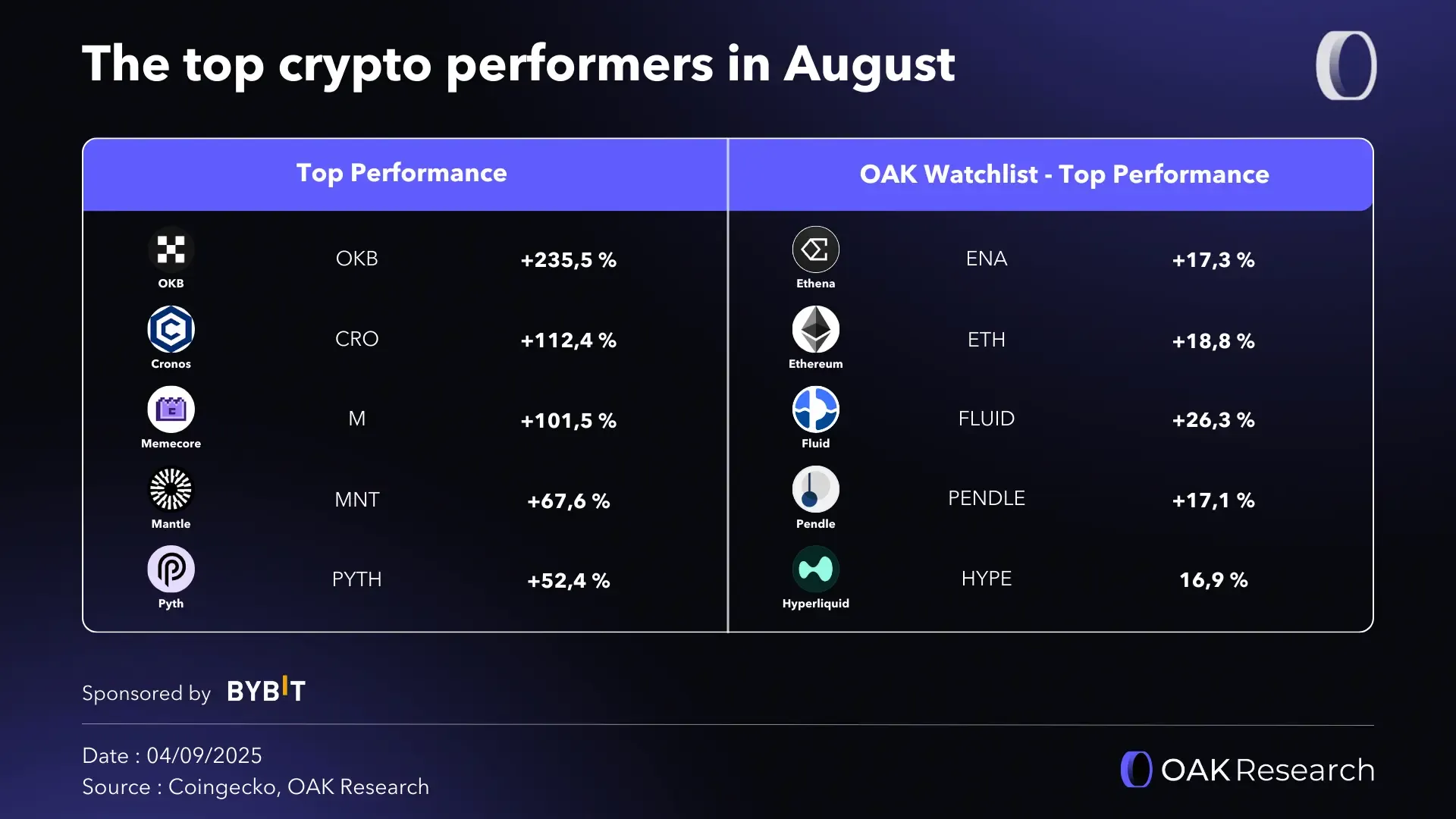 Crypto Market Report August 2025: DeFi is breaking all records | OAK  Research