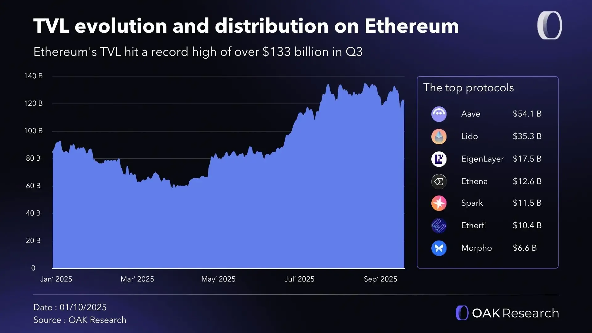 Ethereum (ETH): Q3 2025 Activity and Financial Report | OAK Research