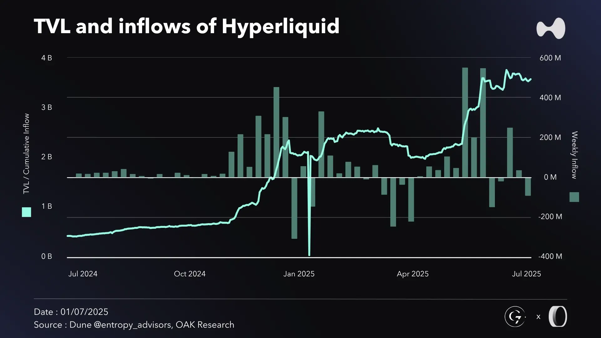 Hyperliquid (HYPE): S1 2025 Activity Report | OAK Research