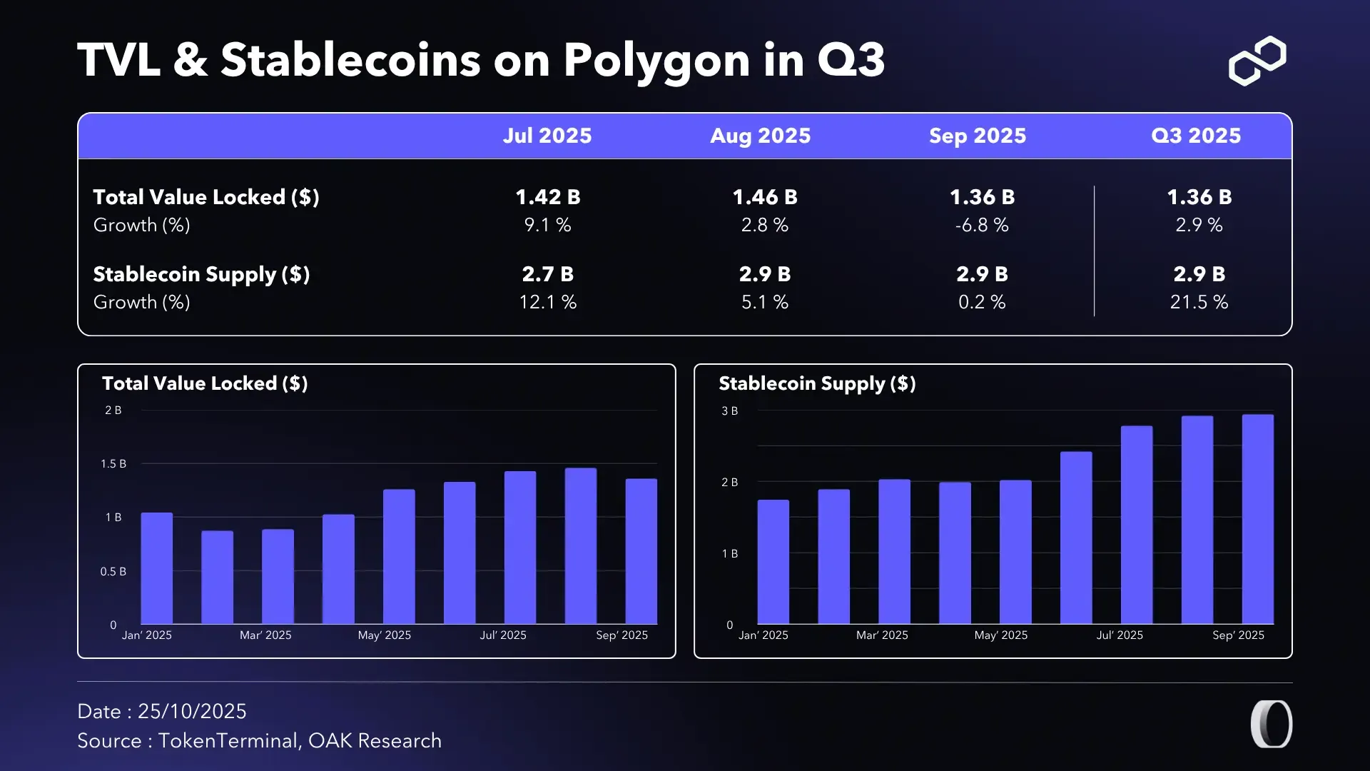 Polygon (POL): Q3 2025 Activity and Financial Report | OAK Research