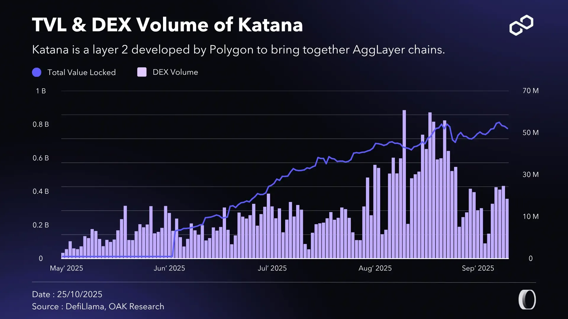 Polygon (POL): Q3 2025 Activity and Financial Report | OAK Research