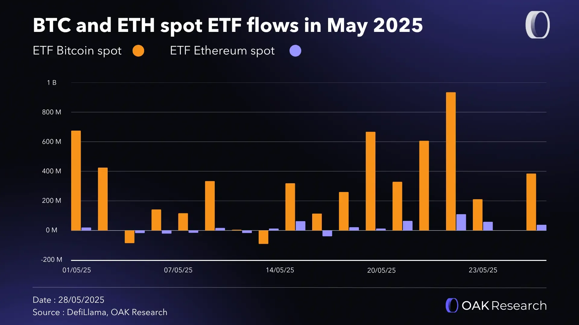 Crypto market review May 2025 | OAK Research