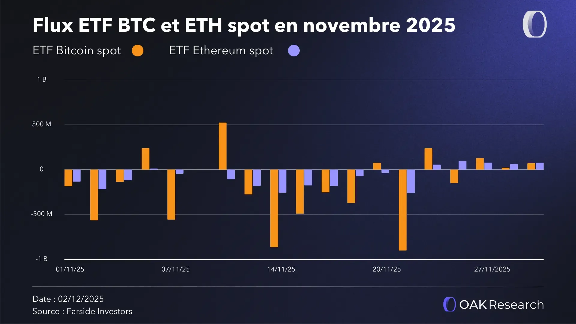 Rapport marché crypto novembre 2025 : La discipline du holding sur BTC |  OAK Research