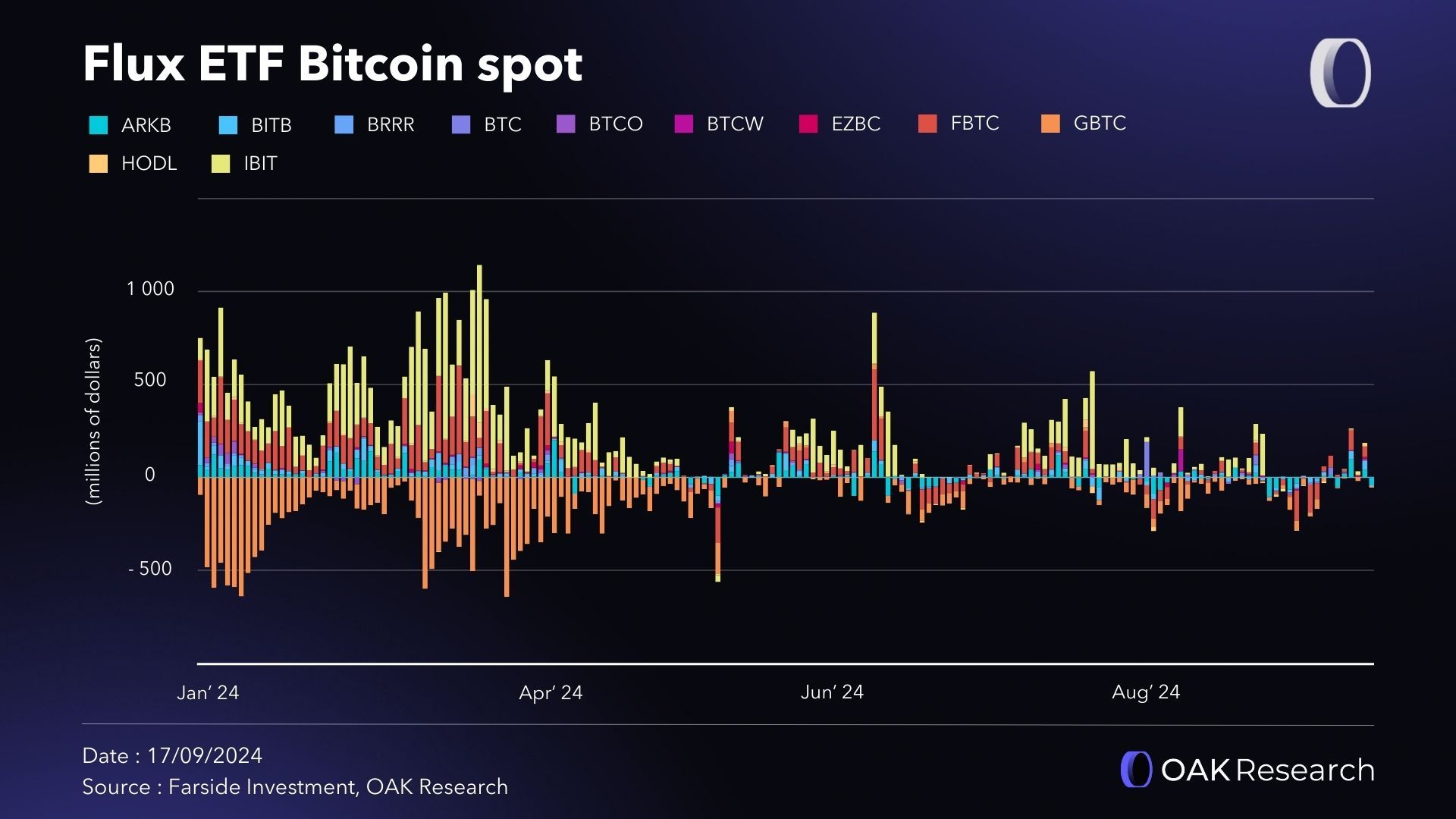 Crypto market review in August 2024: ETF Bitcoin spot, trading volumes and  stablecoins | OAK Research